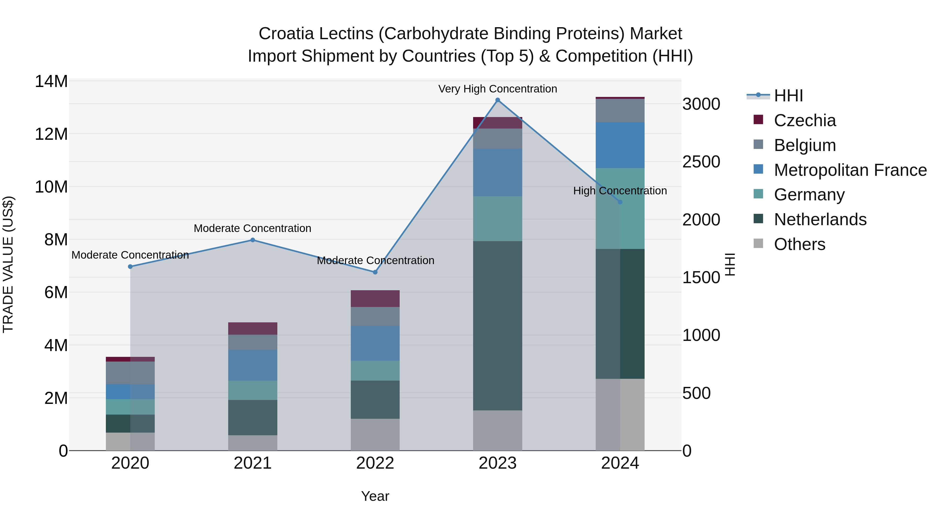 Croatia Lectins (Carbohydrate Binding Proteins) Market Top 5 Importing Countries and Market Competition (HHI) Analysis