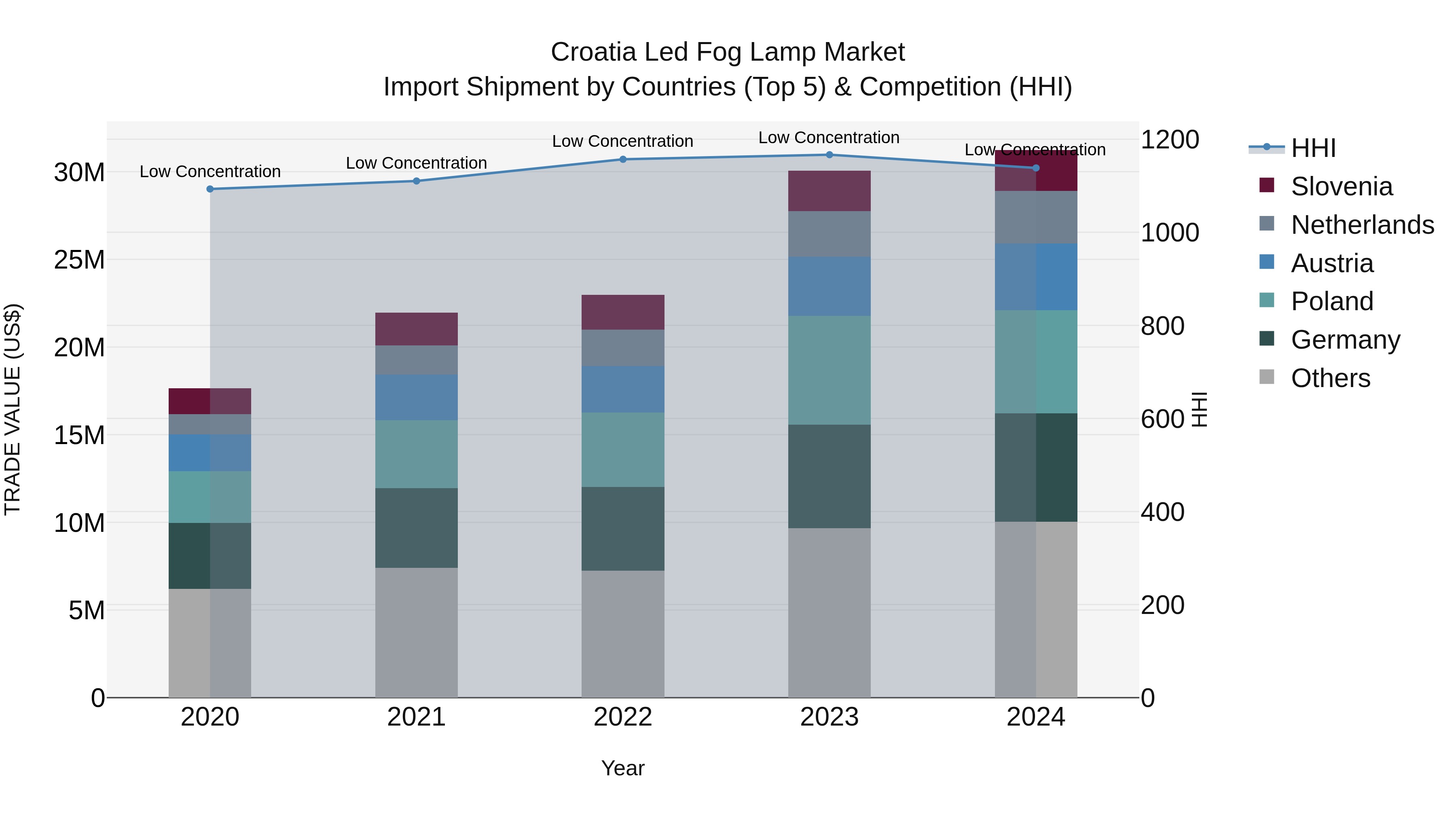 Croatia Led Fog Lamp Market Top 5 Importing Countries and Market Competition (HHI) Analysis