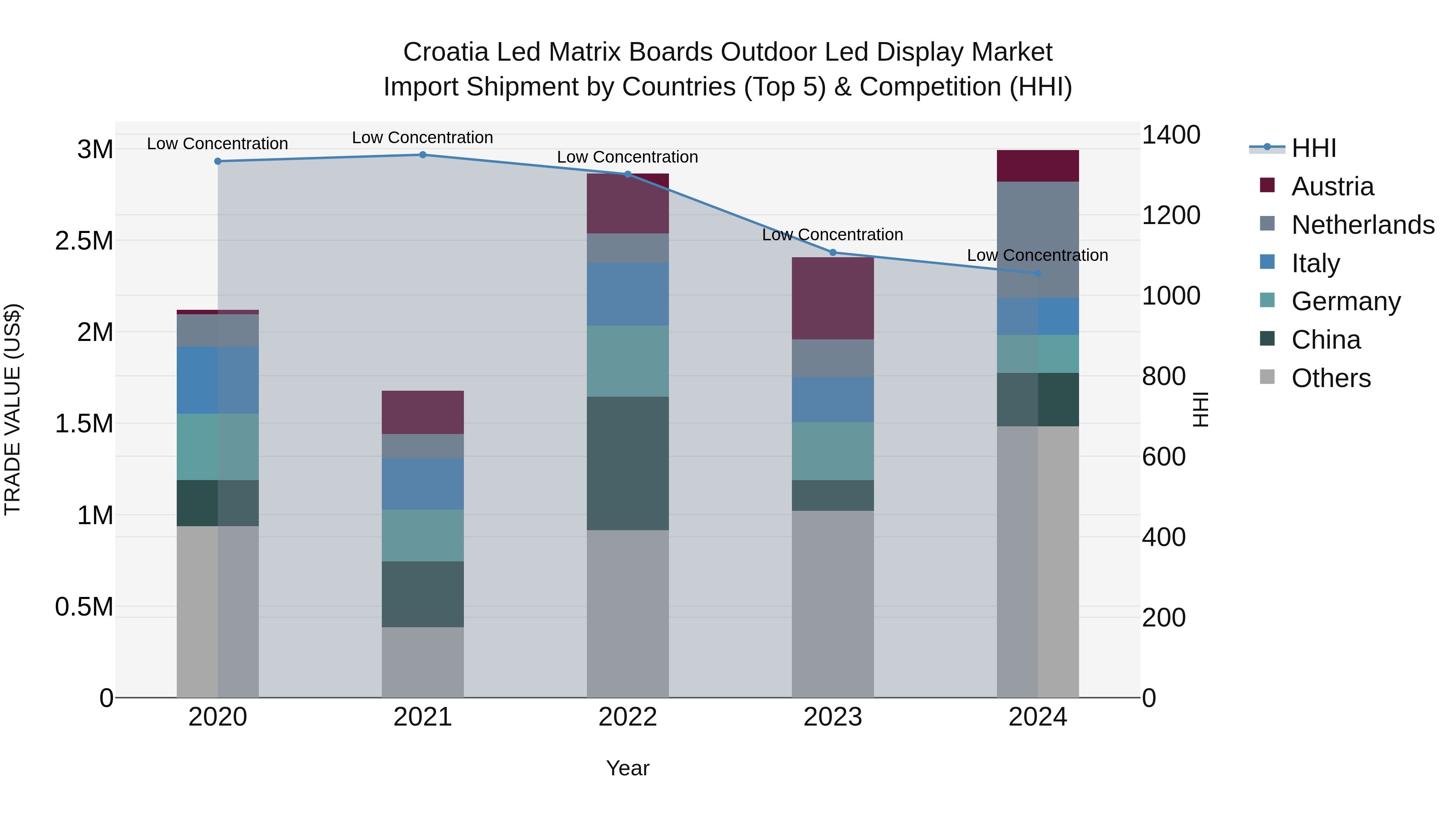 Croatia Led Matrix Boards Outdoor Led Display Market Top 5 Importing Countries and Market Competition (HHI) Analysis