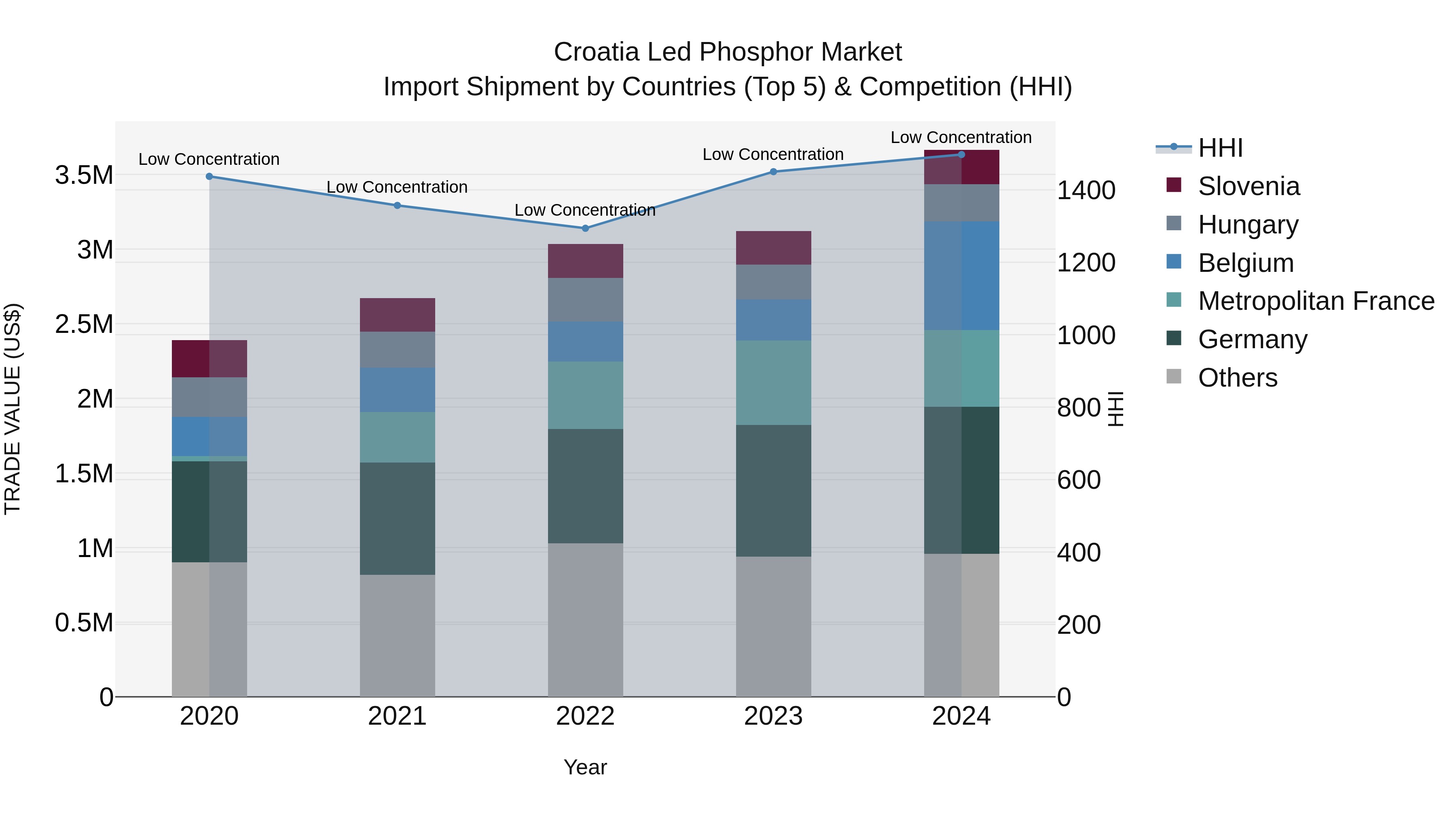 Croatia Led Phosphor Market Top 5 Importing Countries and Market Competition (HHI) Analysis