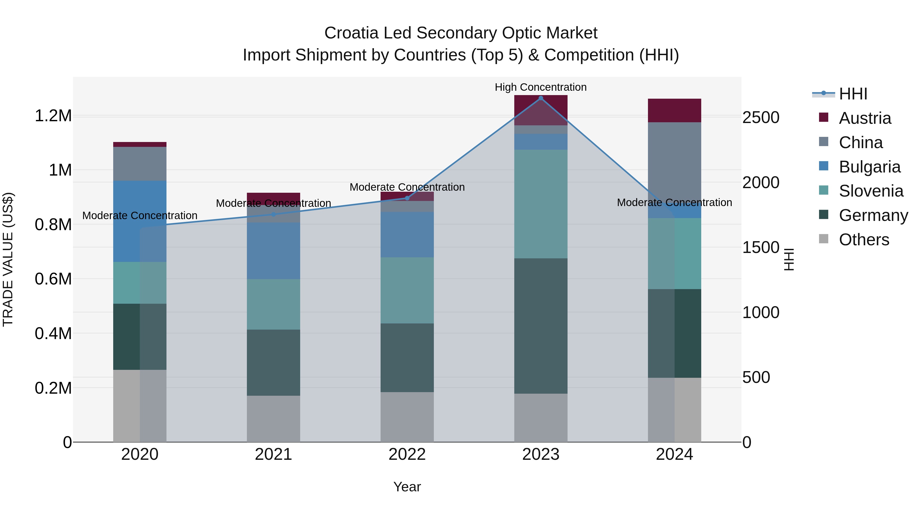 Croatia Led Secondary Optic Market Top 5 Importing Countries and Market Competition (HHI) Analysis