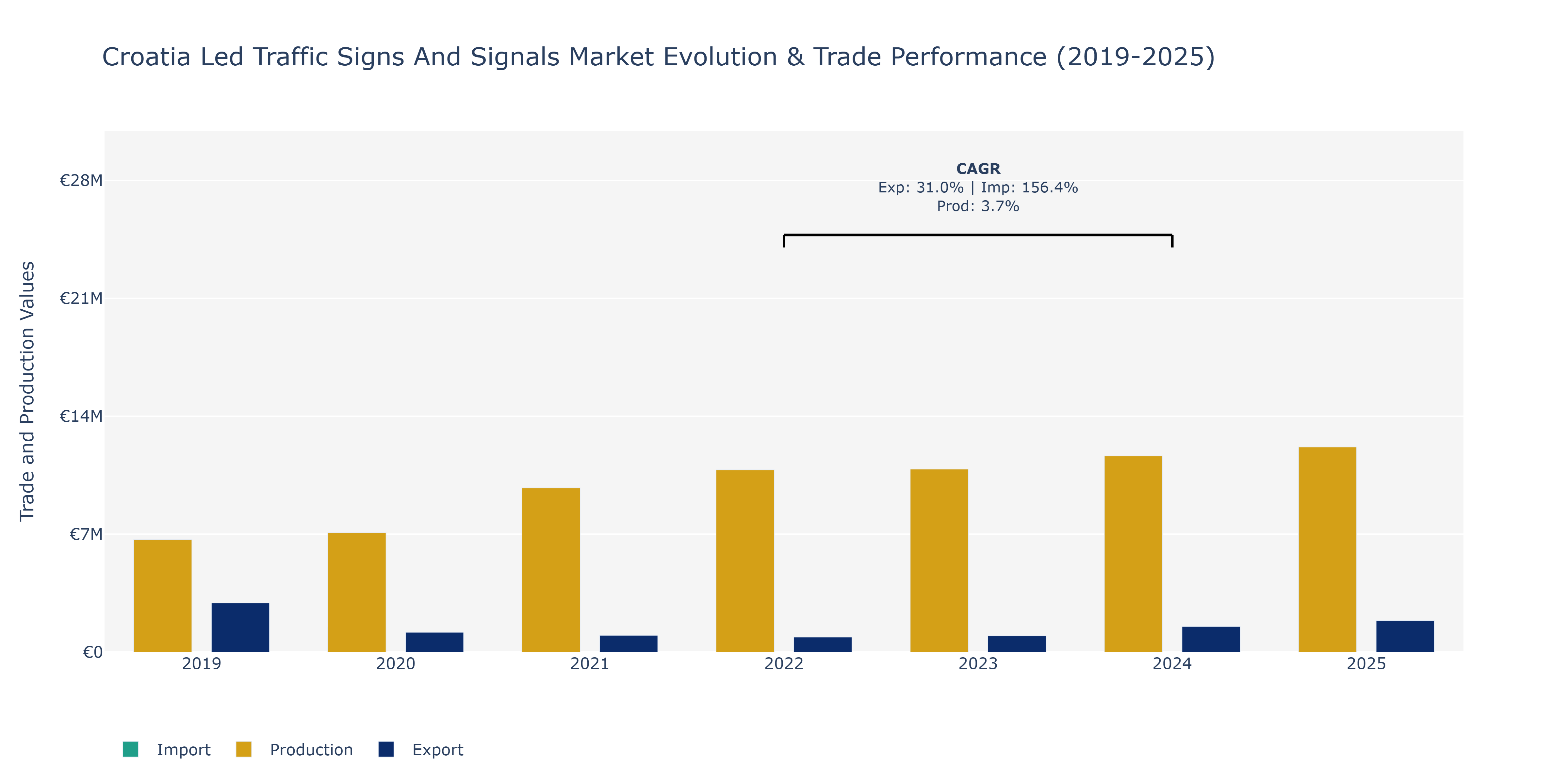 Croatia Led Traffic Signs And Signals Market: Production & Trade Performance (2019-2025)
