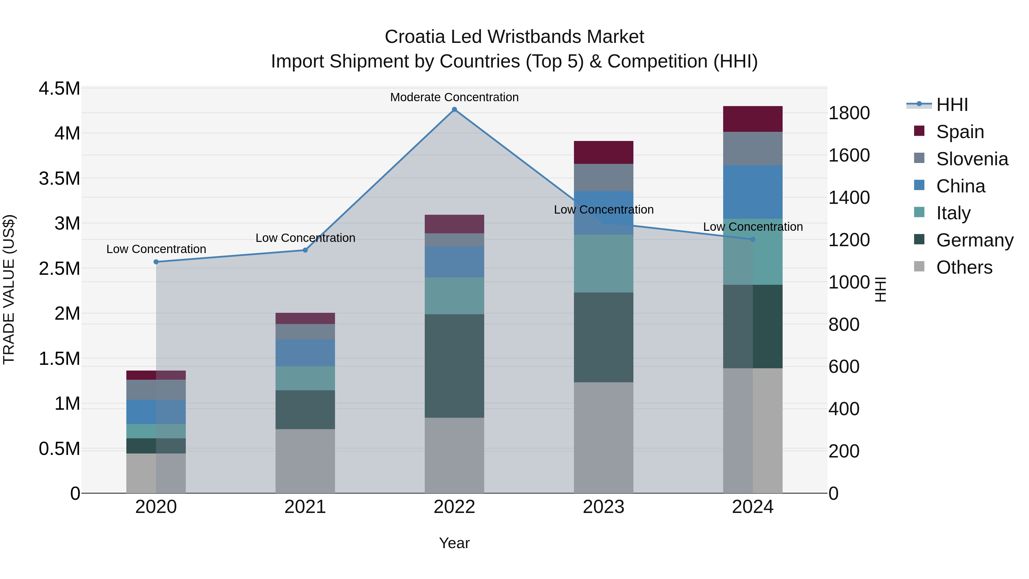 Croatia Led Wristbands Market Top 5 Importing Countries and Market Competition (HHI) Analysis