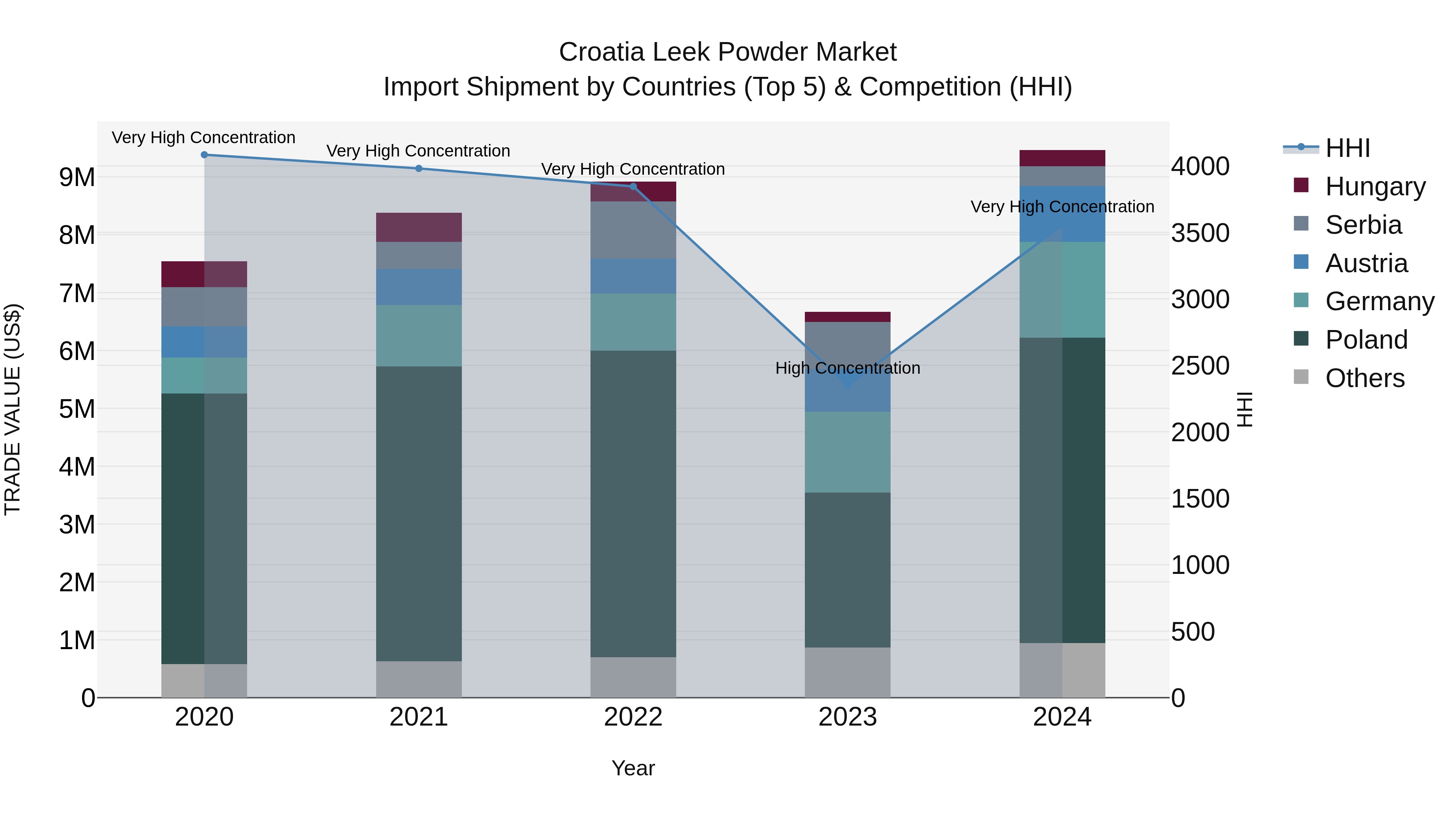 Croatia Leek Powder Market Top 5 Importing Countries and Market Competition (HHI) Analysis