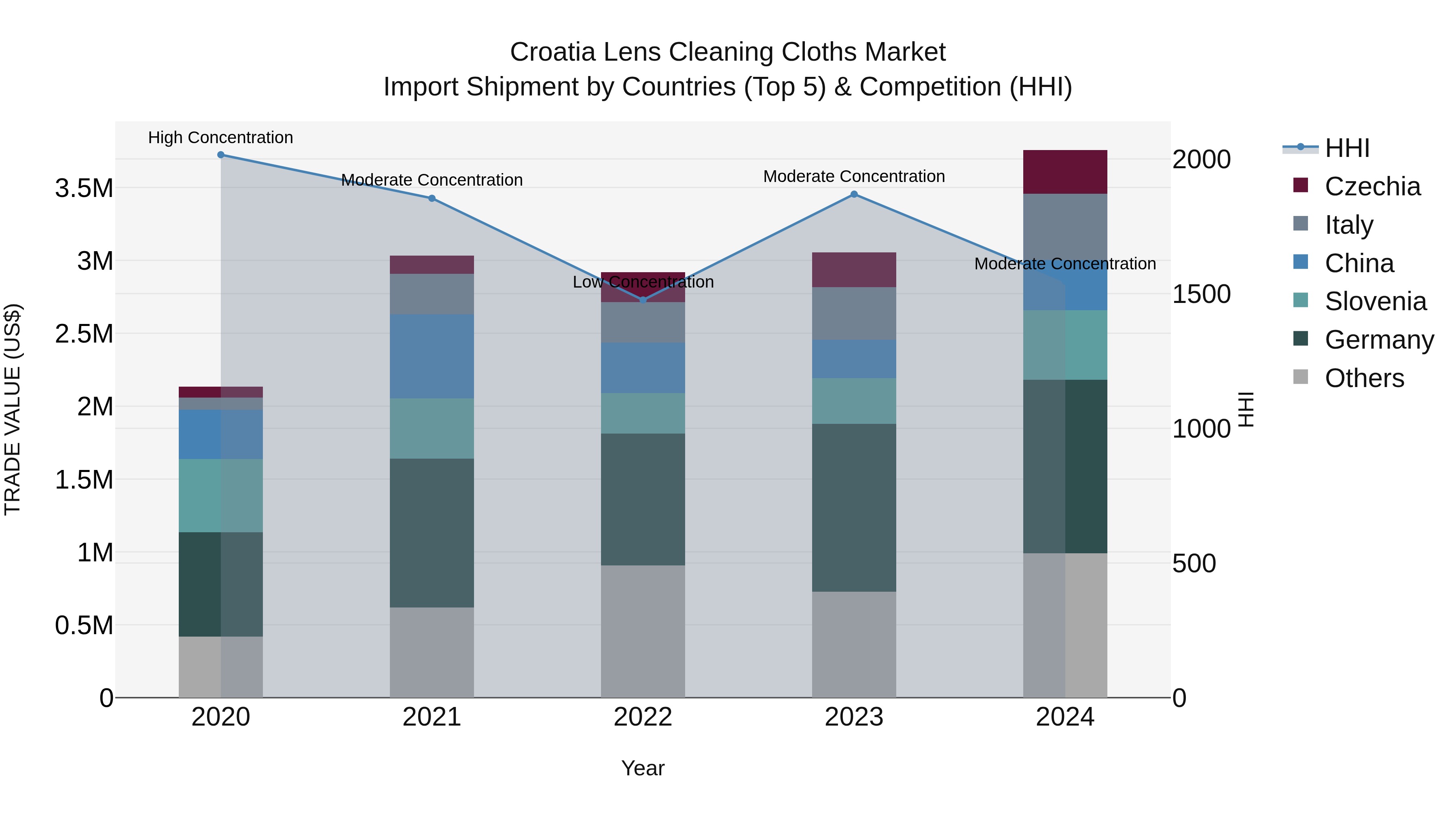 Croatia Lens Cleaning Cloths Market Top 5 Importing Countries and Market Competition (HHI) Analysis