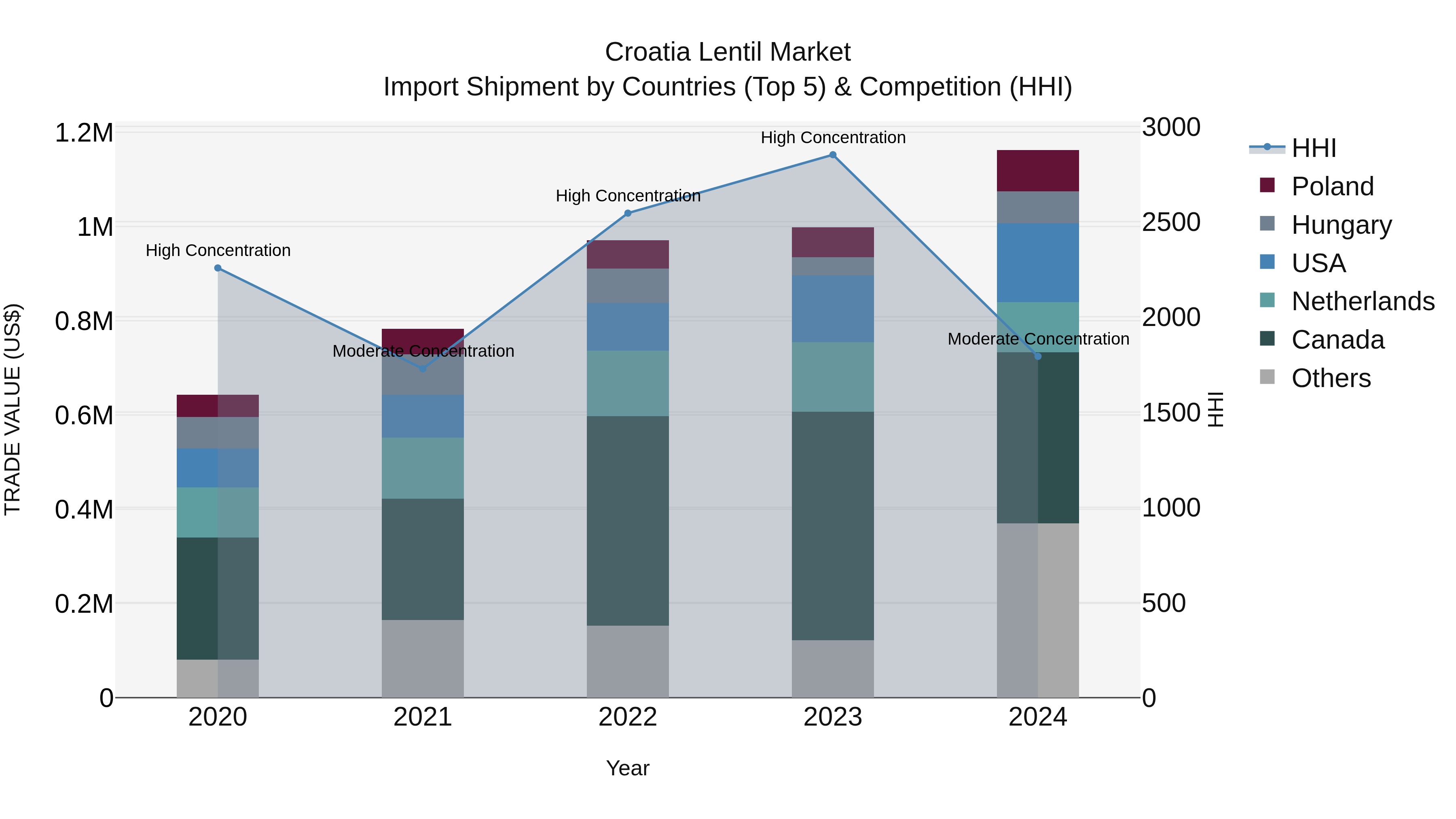 Croatia Lentil Market Top 5 Importing Countries and Market Competition (HHI) Analysis
