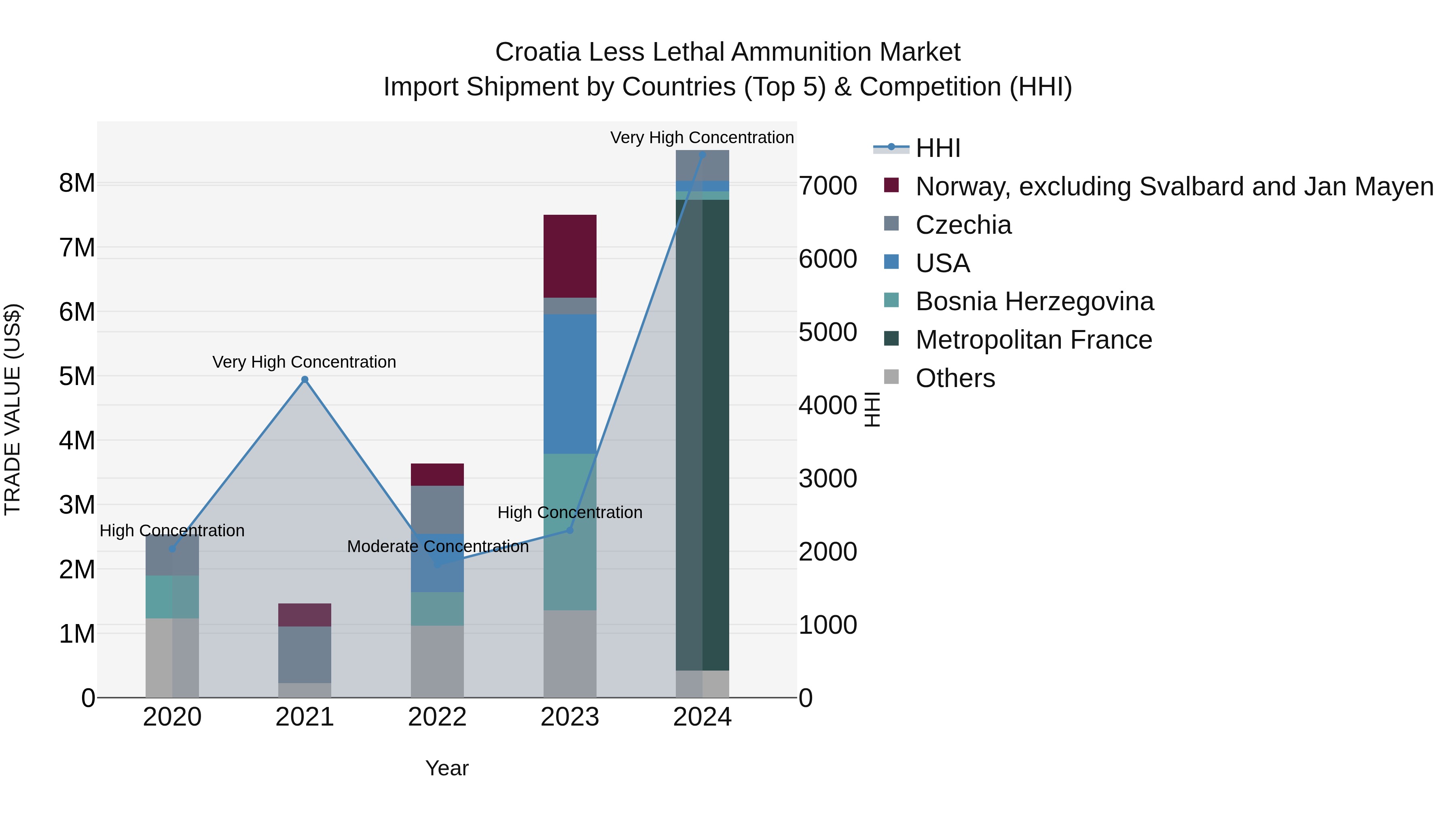 Croatia Less Lethal Ammunition Market Top 5 Importing Countries and Market Competition (HHI) Analysis