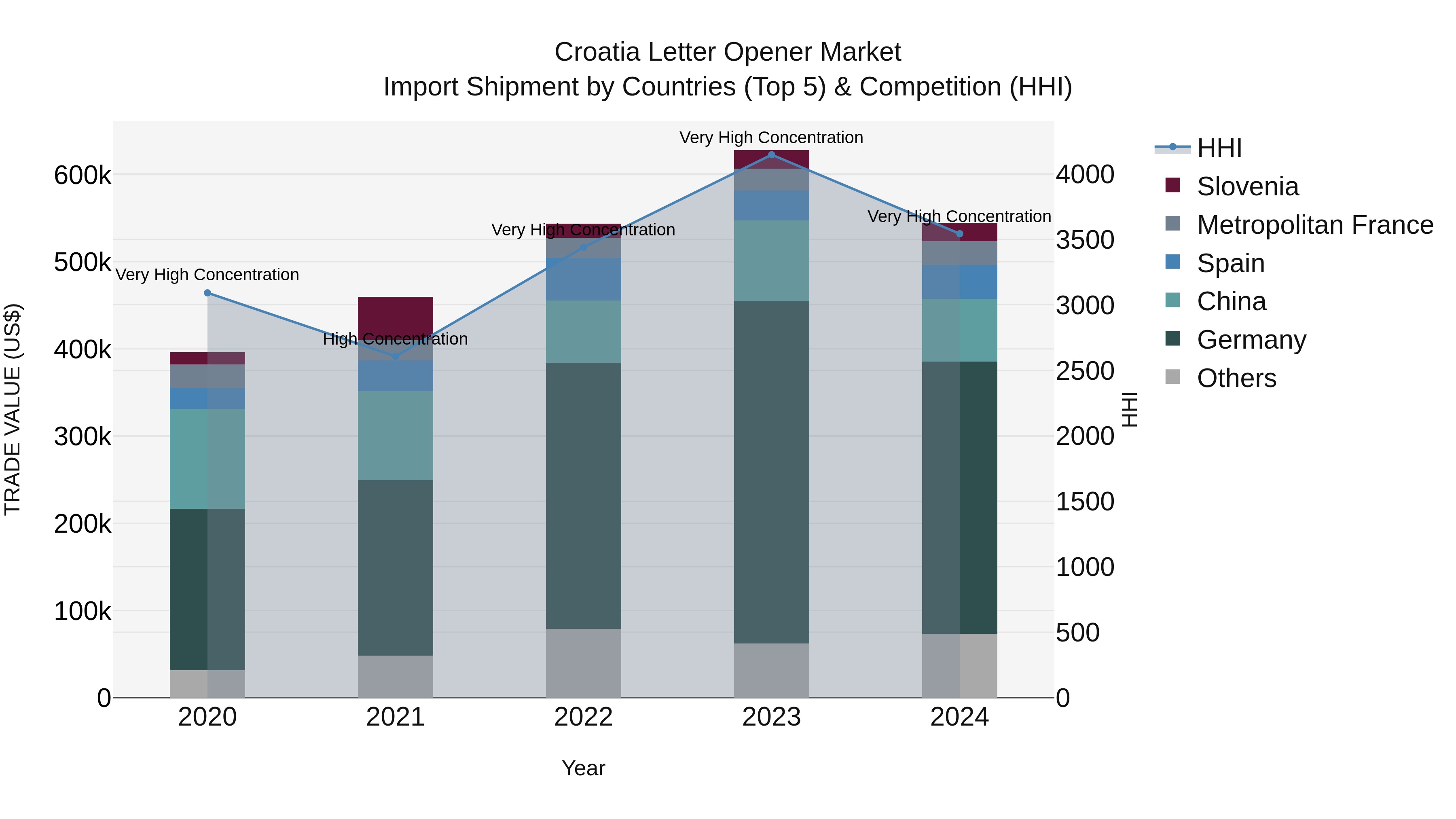 Croatia Letter Opener Market Top 5 Importing Countries and Market Competition (HHI) Analysis