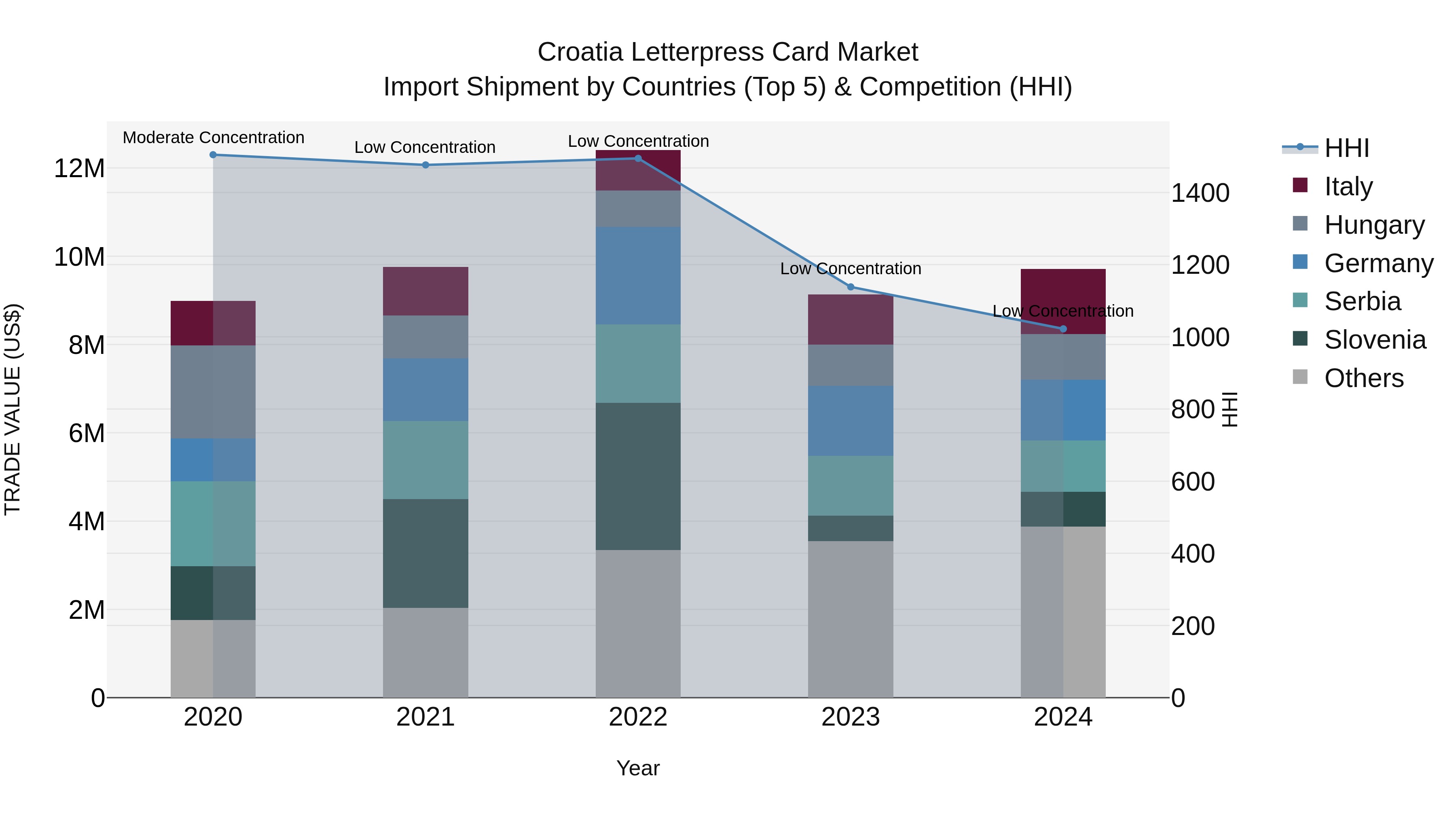 Croatia Letterpress Card Market Top 5 Importing Countries and Market Competition (HHI) Analysis