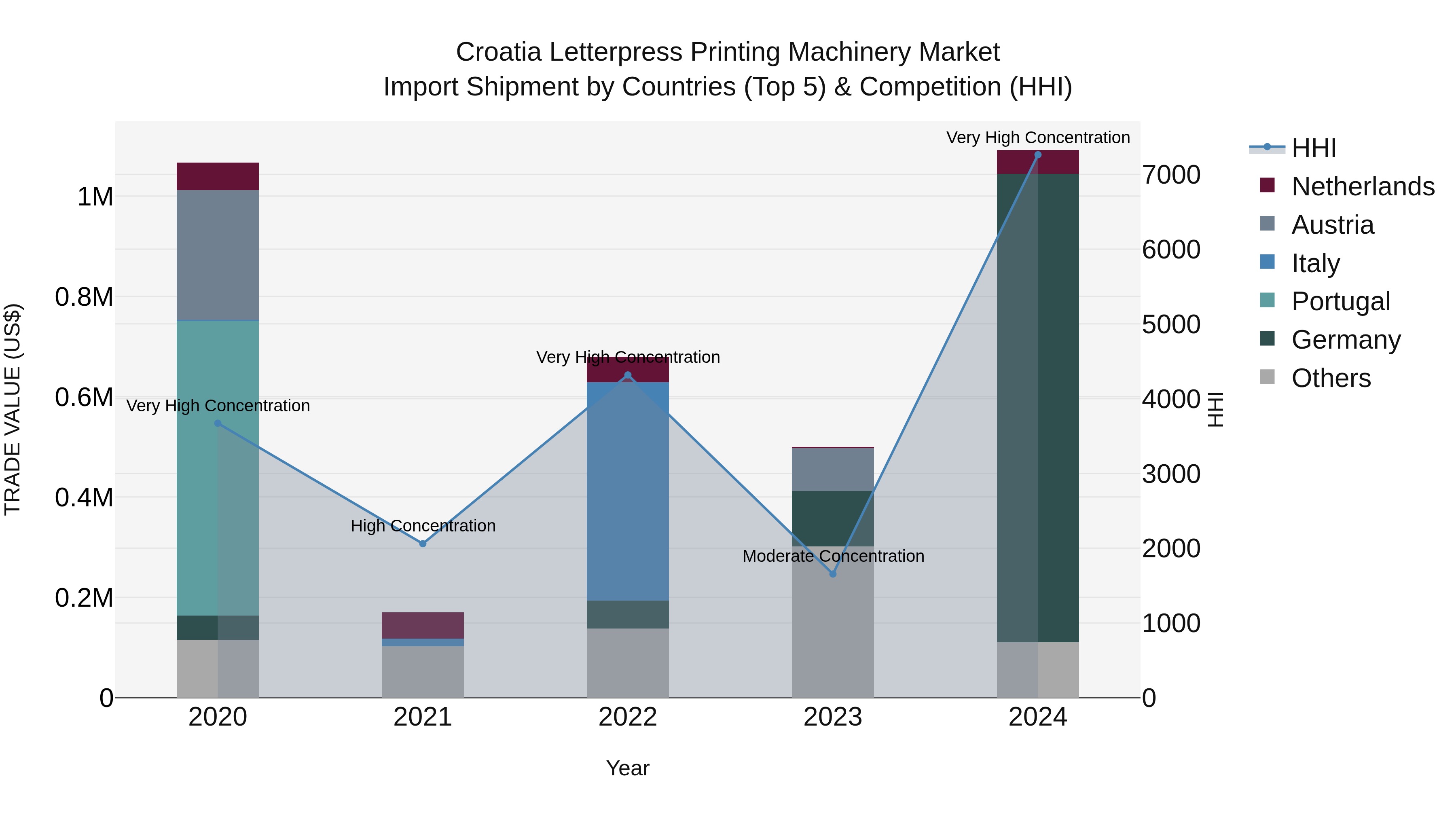 Croatia Letterpress Printing Machinery Market Top 5 Importing Countries and Market Competition (HHI) Analysis