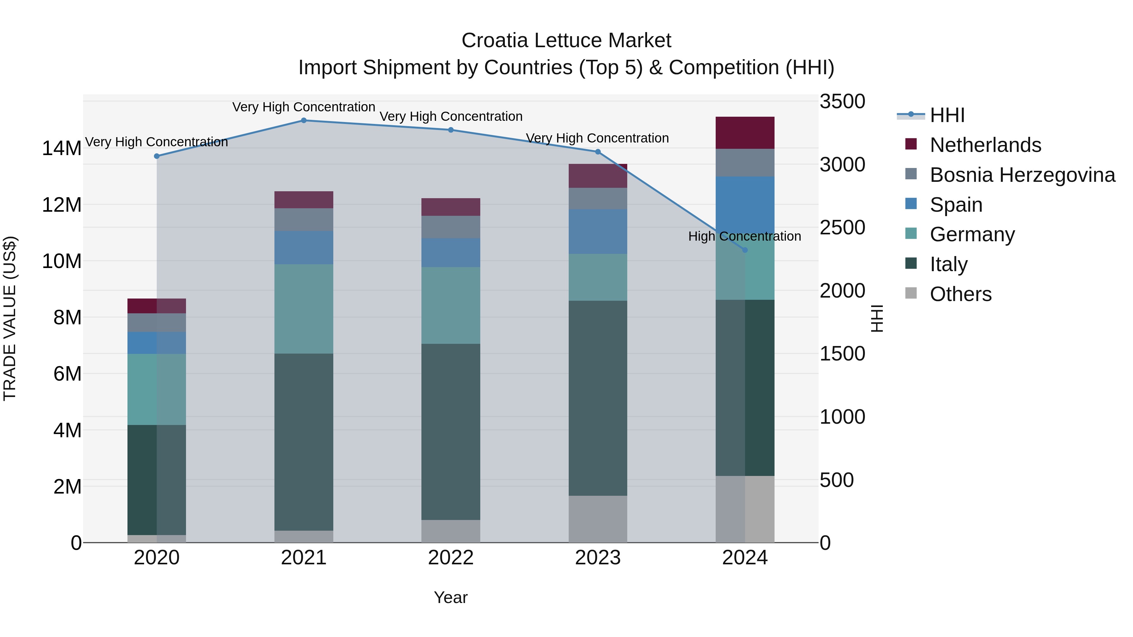 Croatia Lettuce Market Top 5 Importing Countries and Market Competition (HHI) Analysis