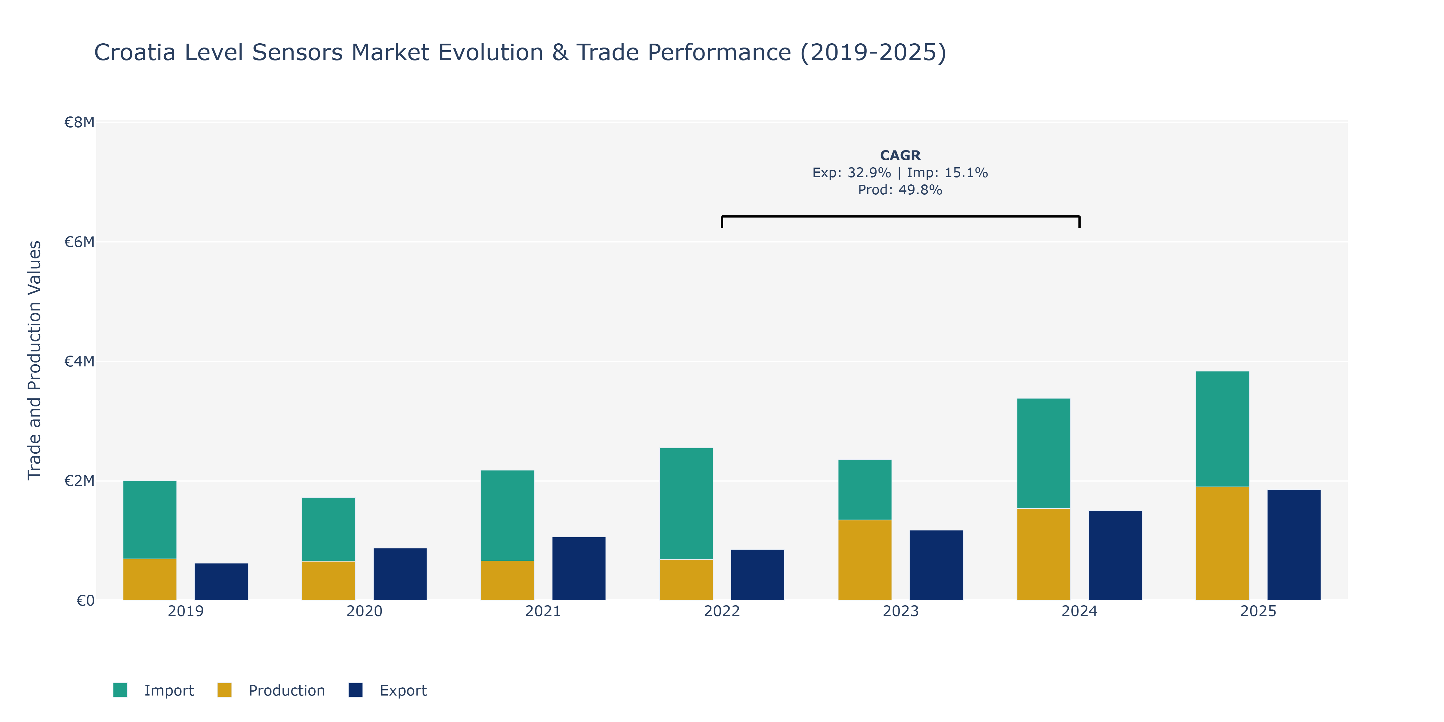 Croatia Level Sensors Market: Production & Trade Performance (2019-2025)