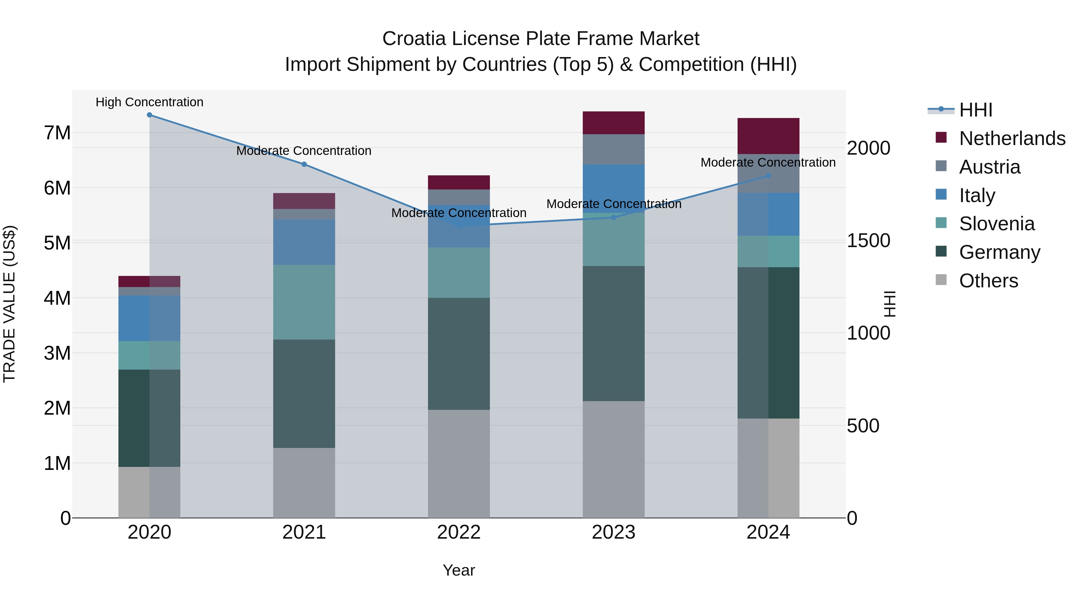 Croatia License Plate Frame Market Top 5 Importing Countries and Market Competition (HHI) Analysis