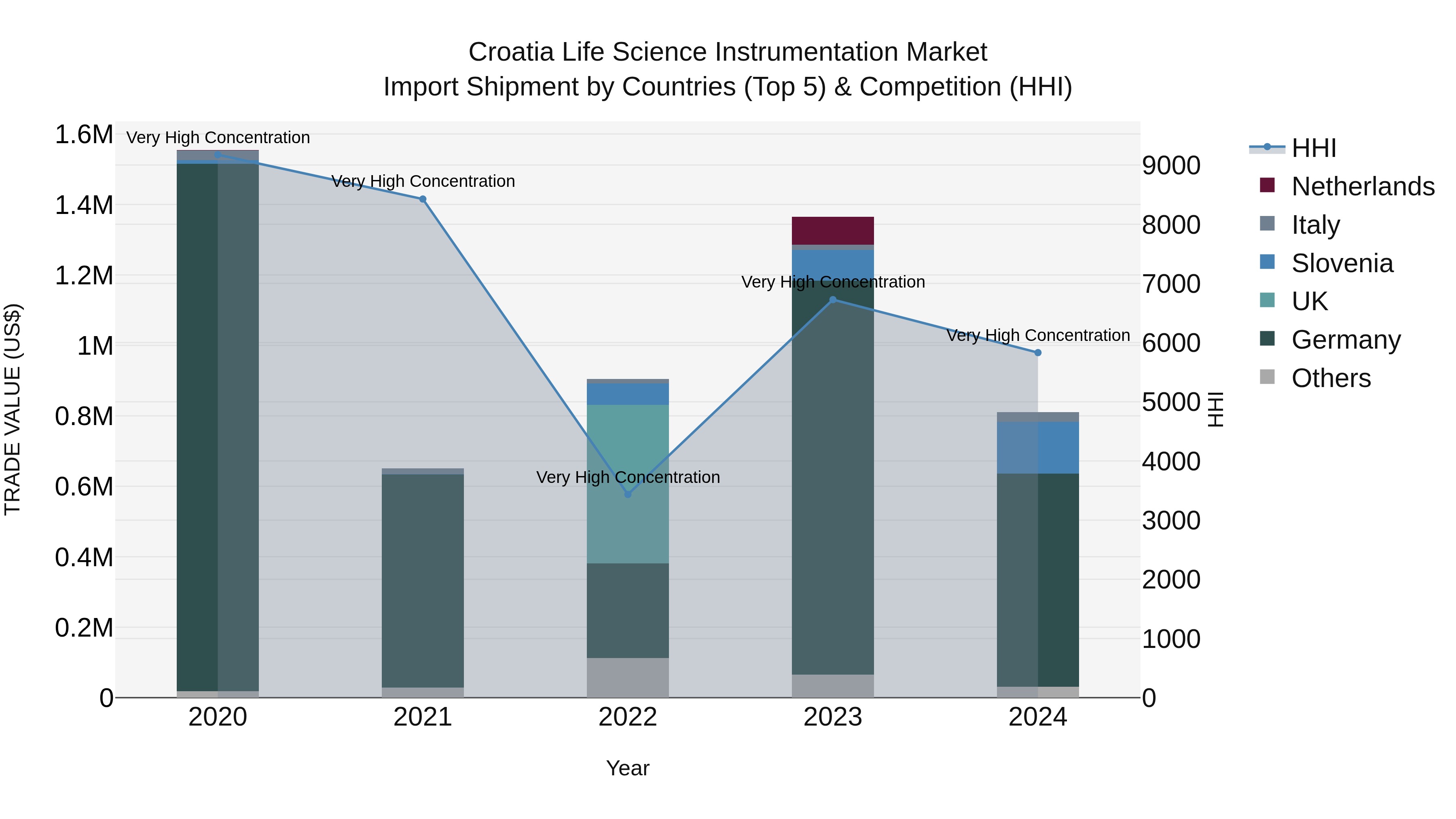 Croatia Life Science Instrumentation Market Top 5 Importing Countries and Market Competition (HHI) Analysis