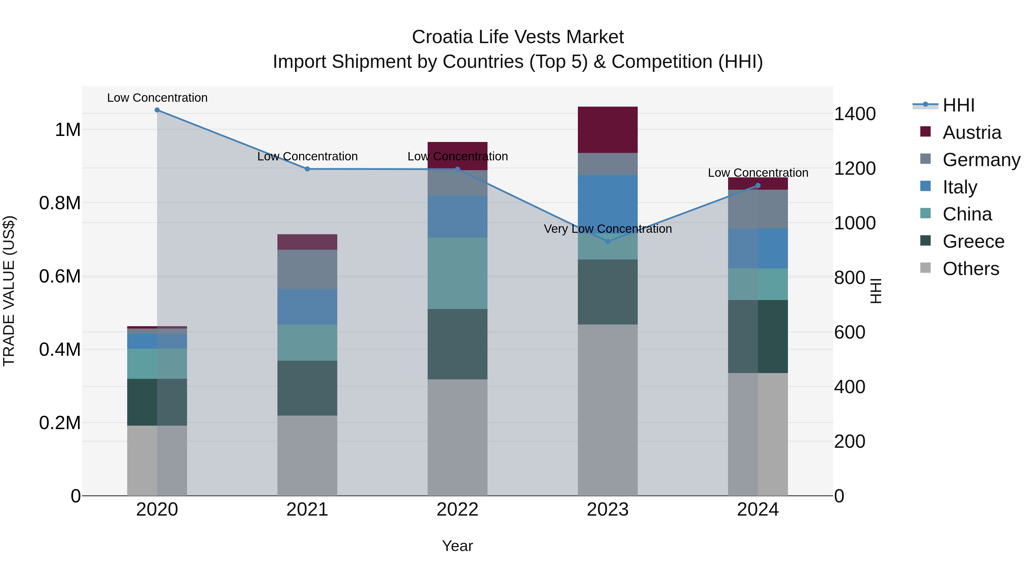 Croatia Life Vests Market Top 5 Importing Countries and Market Competition (HHI) Analysis