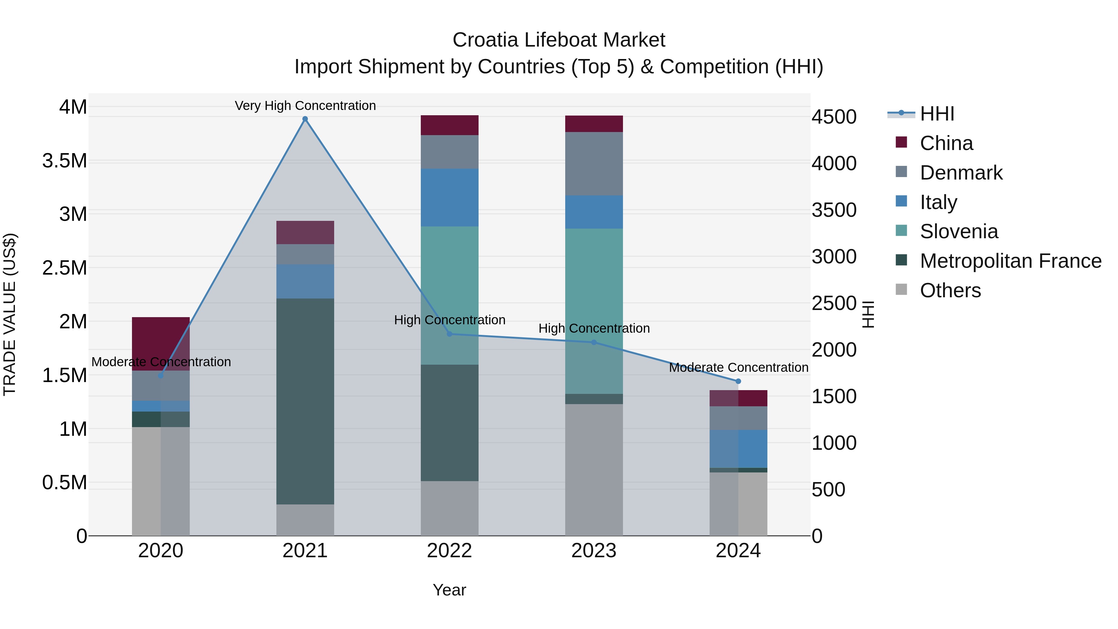 Croatia Lifeboat Market Top 5 Importing Countries and Market Competition (HHI) Analysis