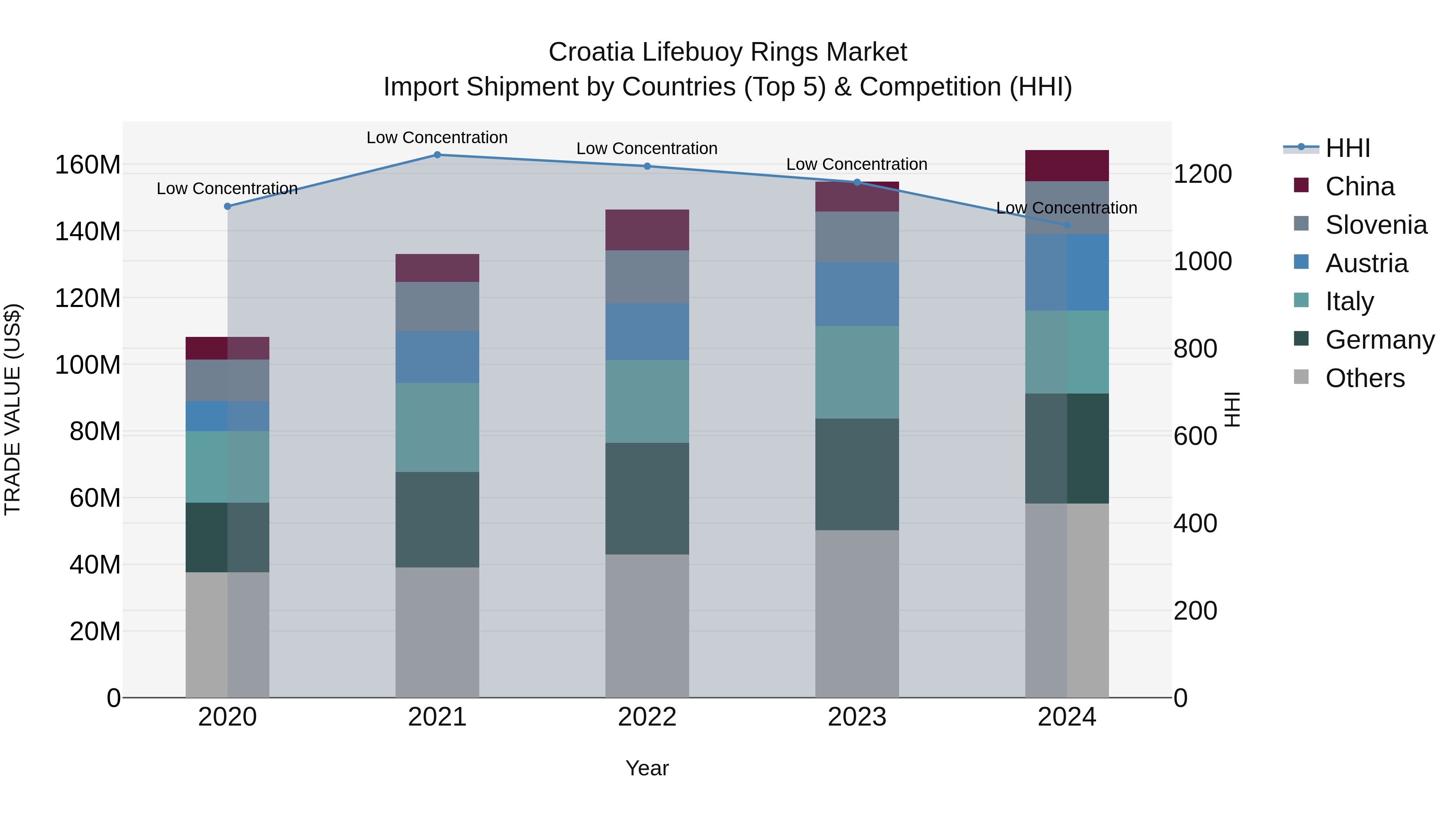 Croatia Lifebuoy Rings Market Top 5 Importing Countries and Market Competition (HHI) Analysis