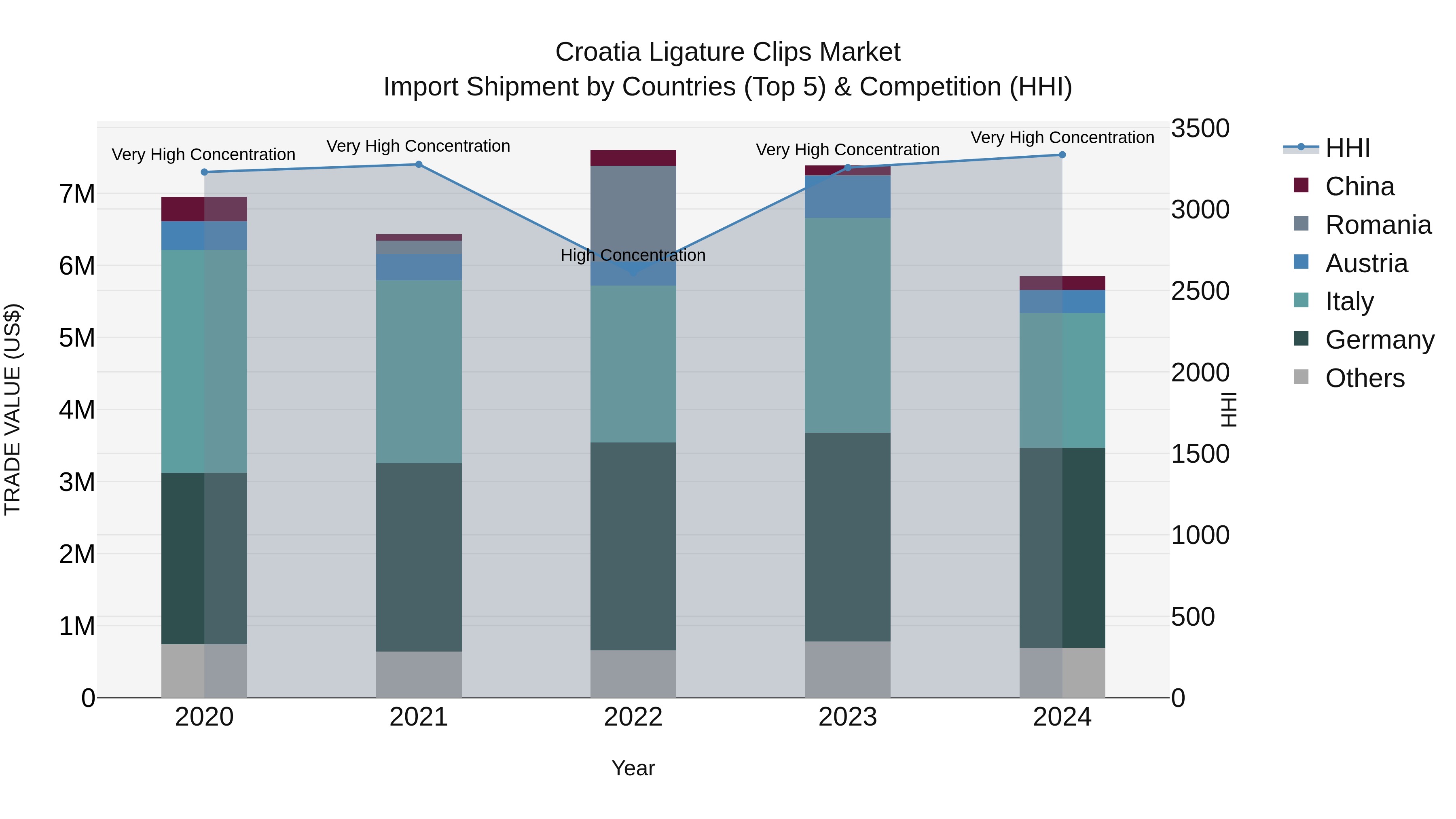Croatia Ligature Clips Market Top 5 Importing Countries and Market Competition (HHI) Analysis