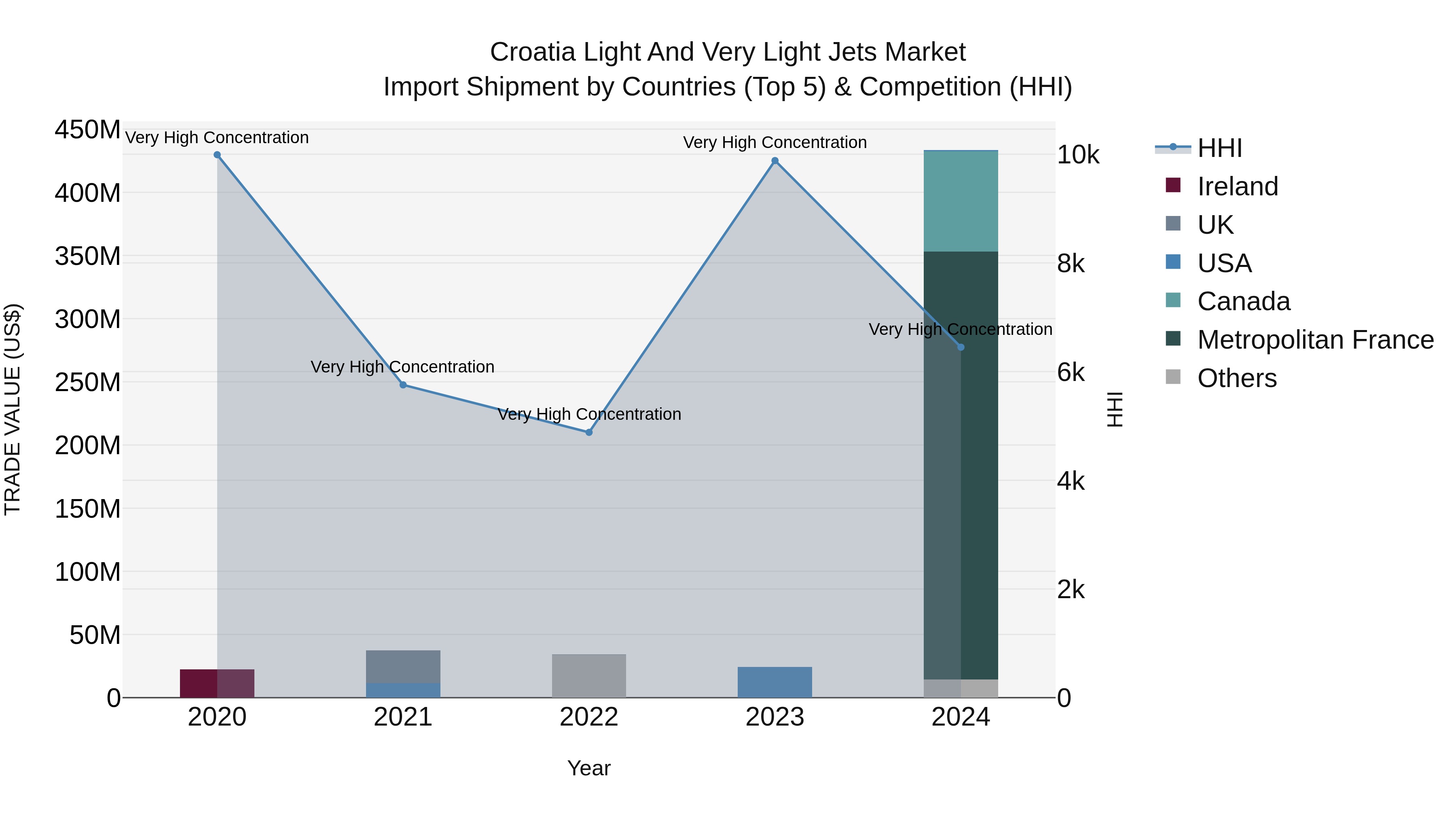 Croatia Light and Very Light Jets Market Top 5 Importing Countries and Market Competition (HHI) Analysis