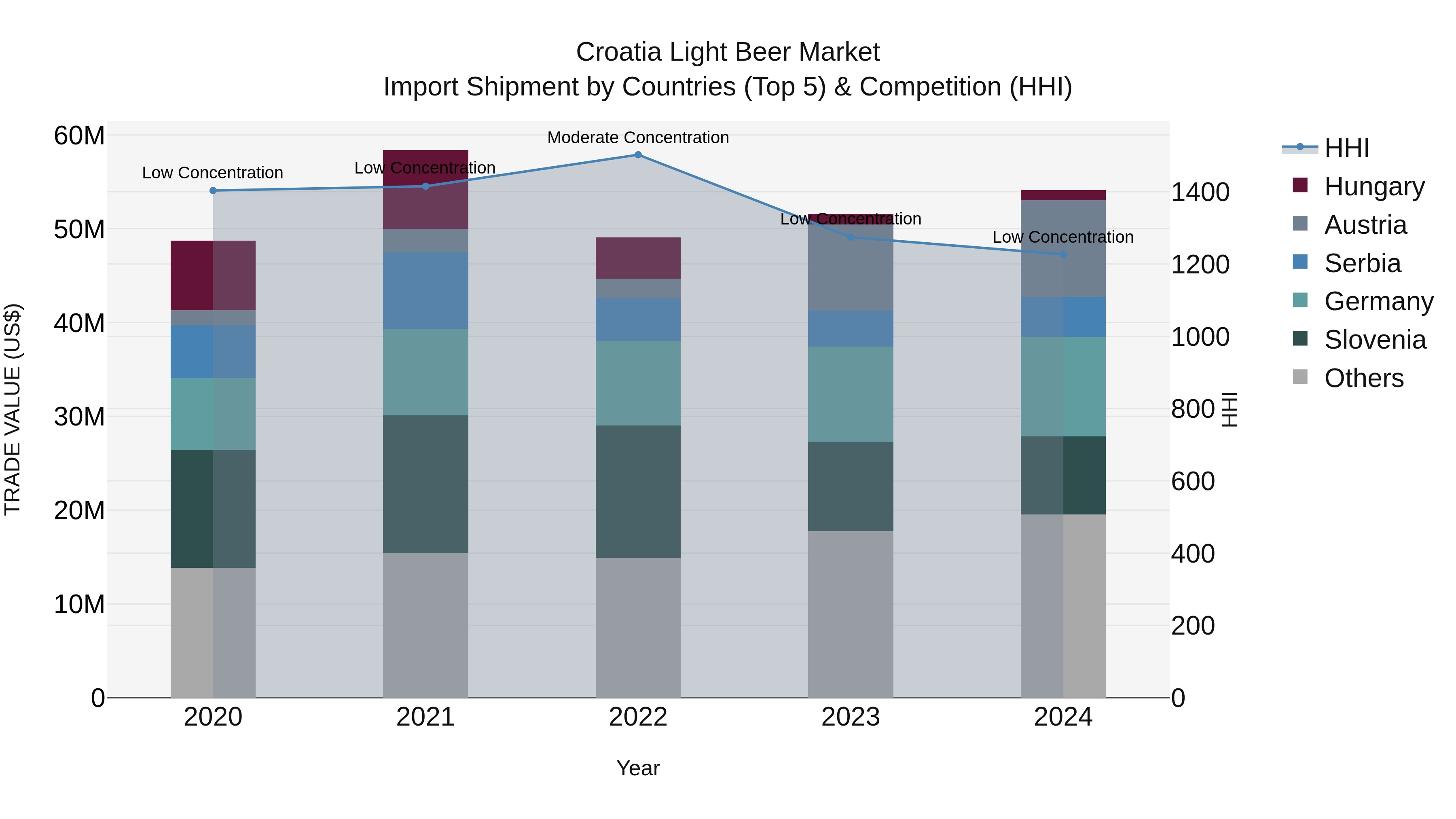 Croatia Light Beer Market Top 5 Importing Countries and Market Competition (HHI) Analysis