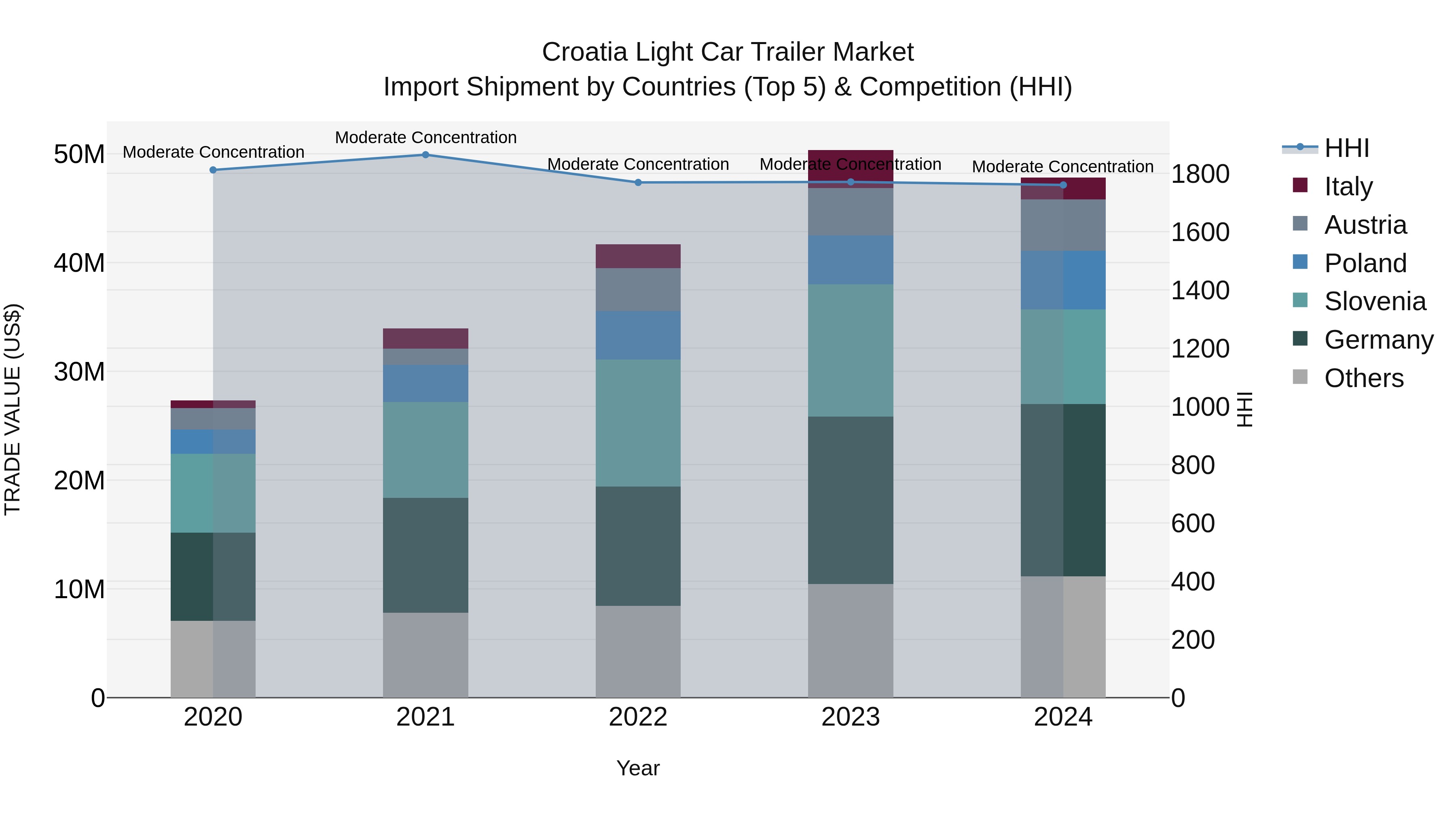 Croatia Light Car Trailer Market Top 5 Importing Countries and Market Competition (HHI) Analysis