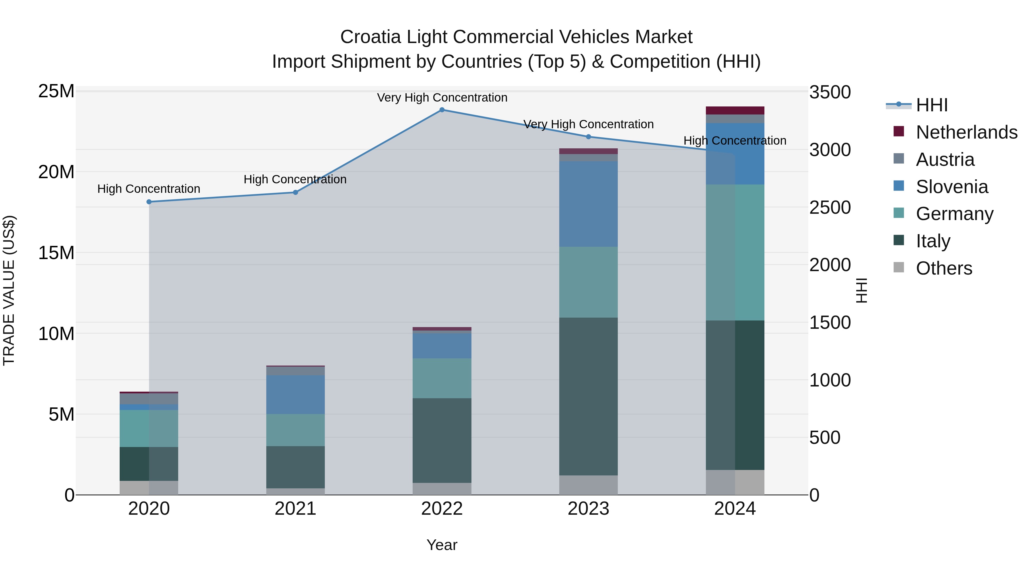 Croatia Light Commercial Vehicles Market Top 5 Importing Countries and Market Competition (HHI) Analysis