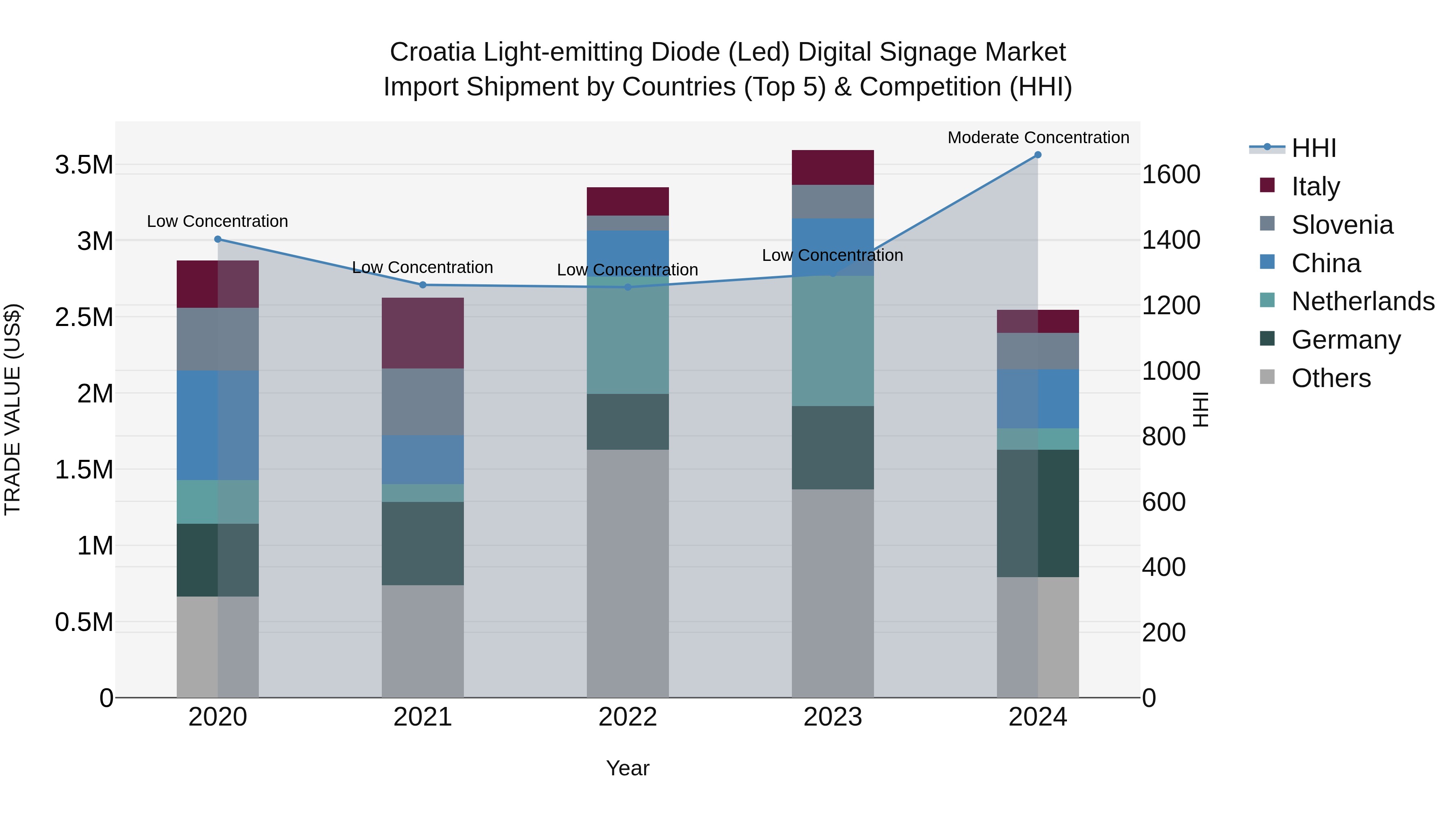 Croatia Light-emitting Diode (Led) Digital Signage Market Top 5 Importing Countries and Market Competition (HHI) Analysis