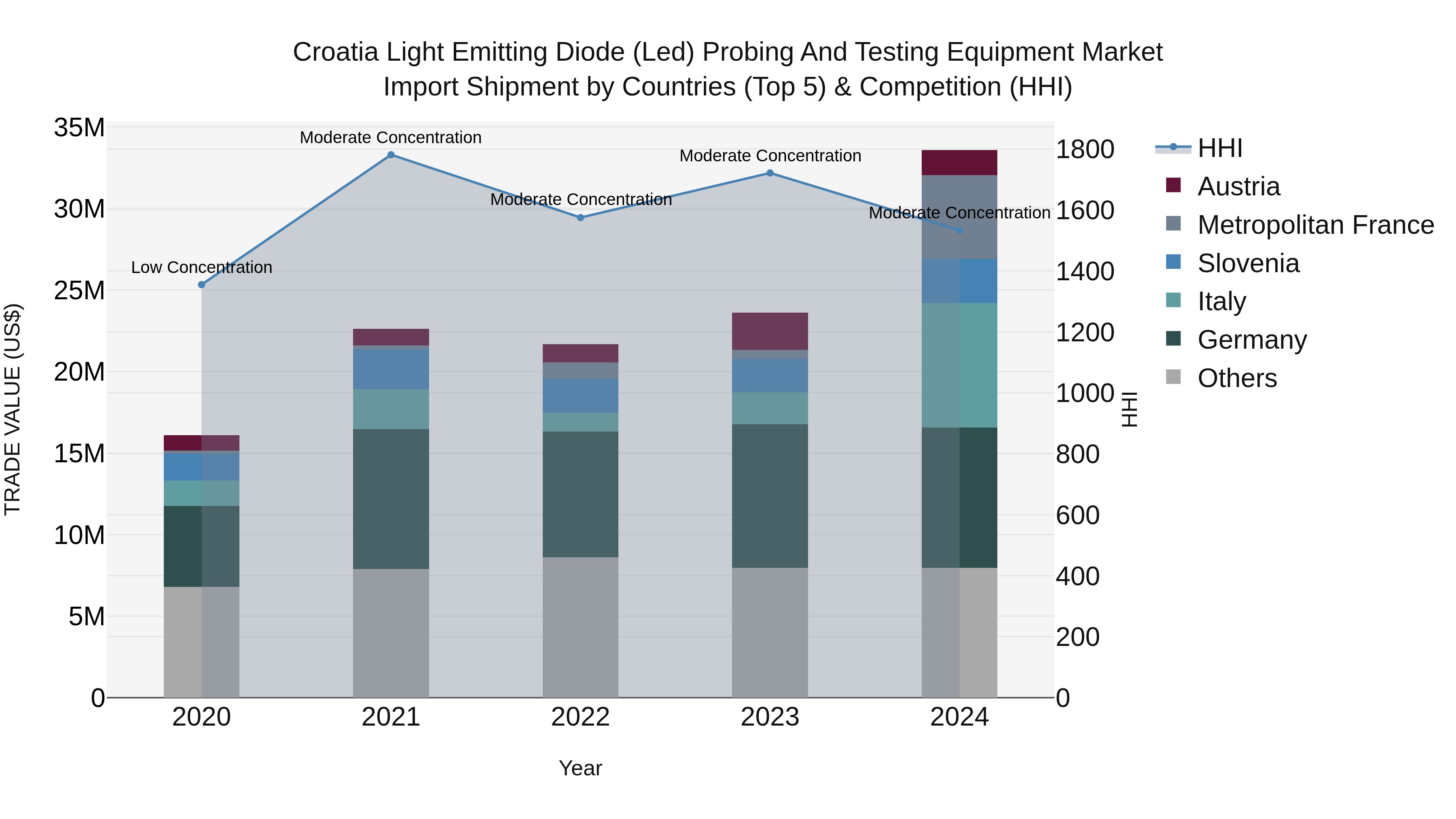 Croatia Light Emitting Diode (Led) Probing and Testing Equipment Market Top 5 Importing Countries and Market Competition (HHI) Analysis