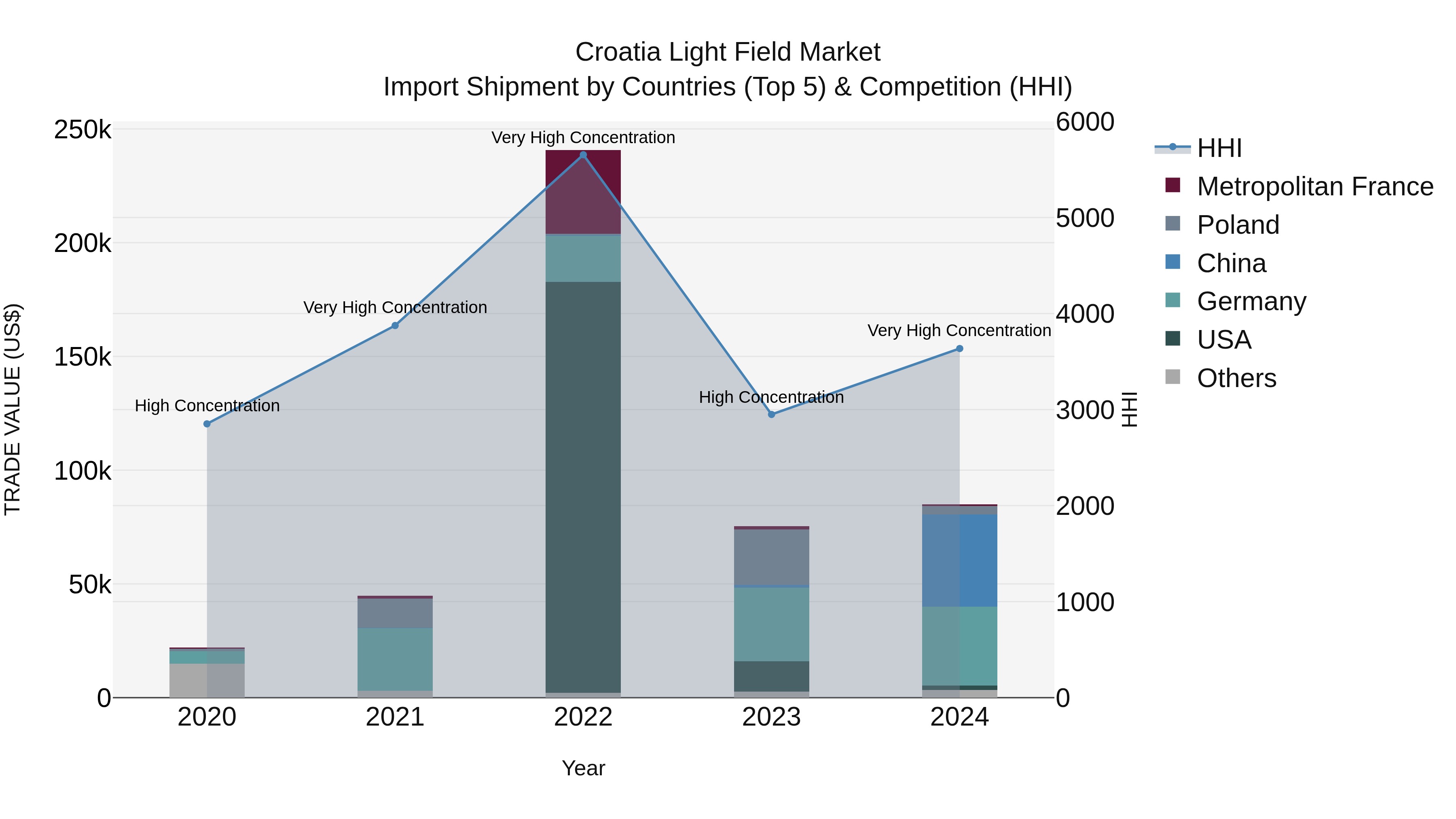 Croatia Light Field Market Top 5 Importing Countries and Market Competition (HHI) Analysis