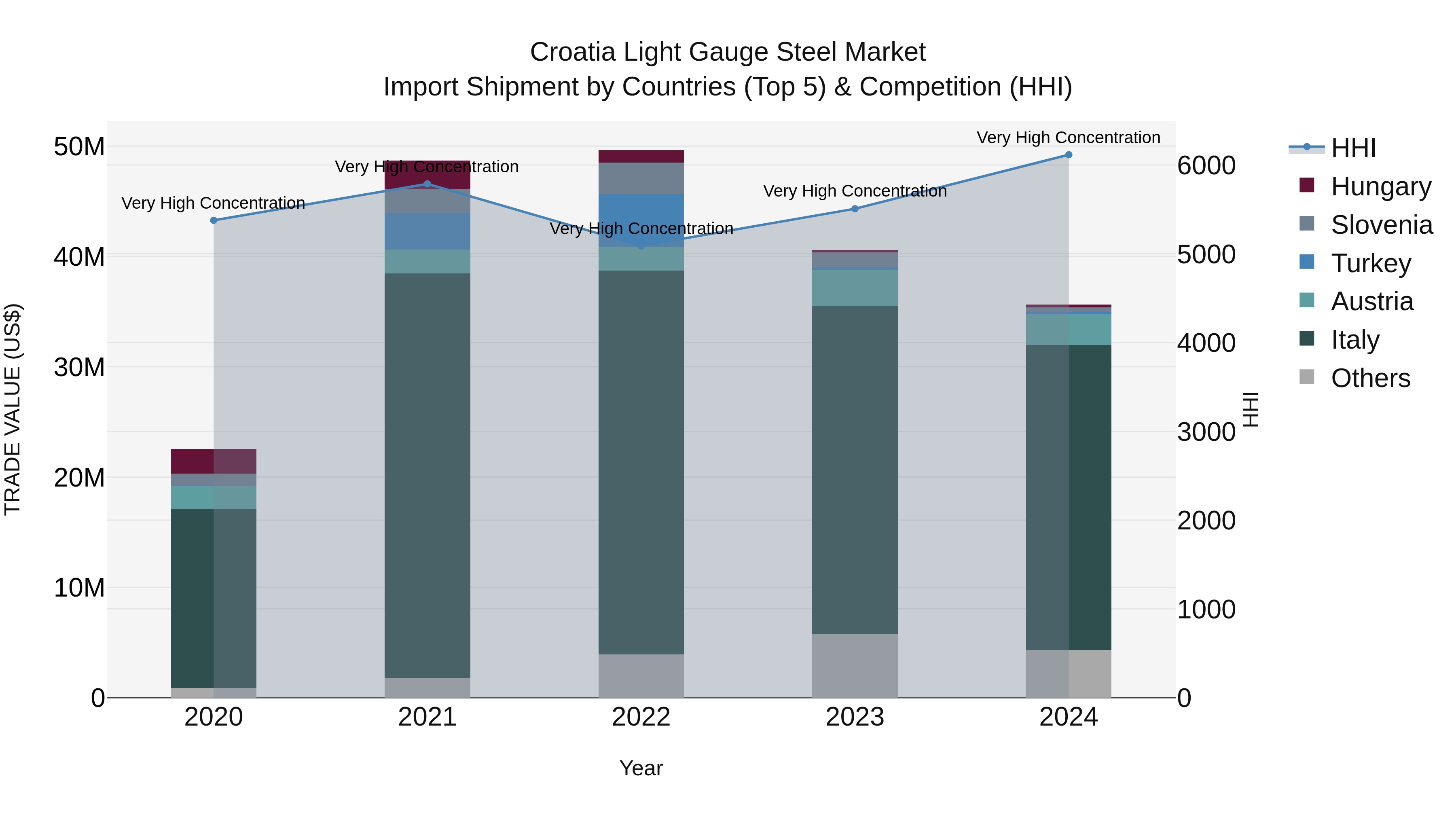 Croatia Light Gauge Steel Market Top 5 Importing Countries and Market Competition (HHI) Analysis
