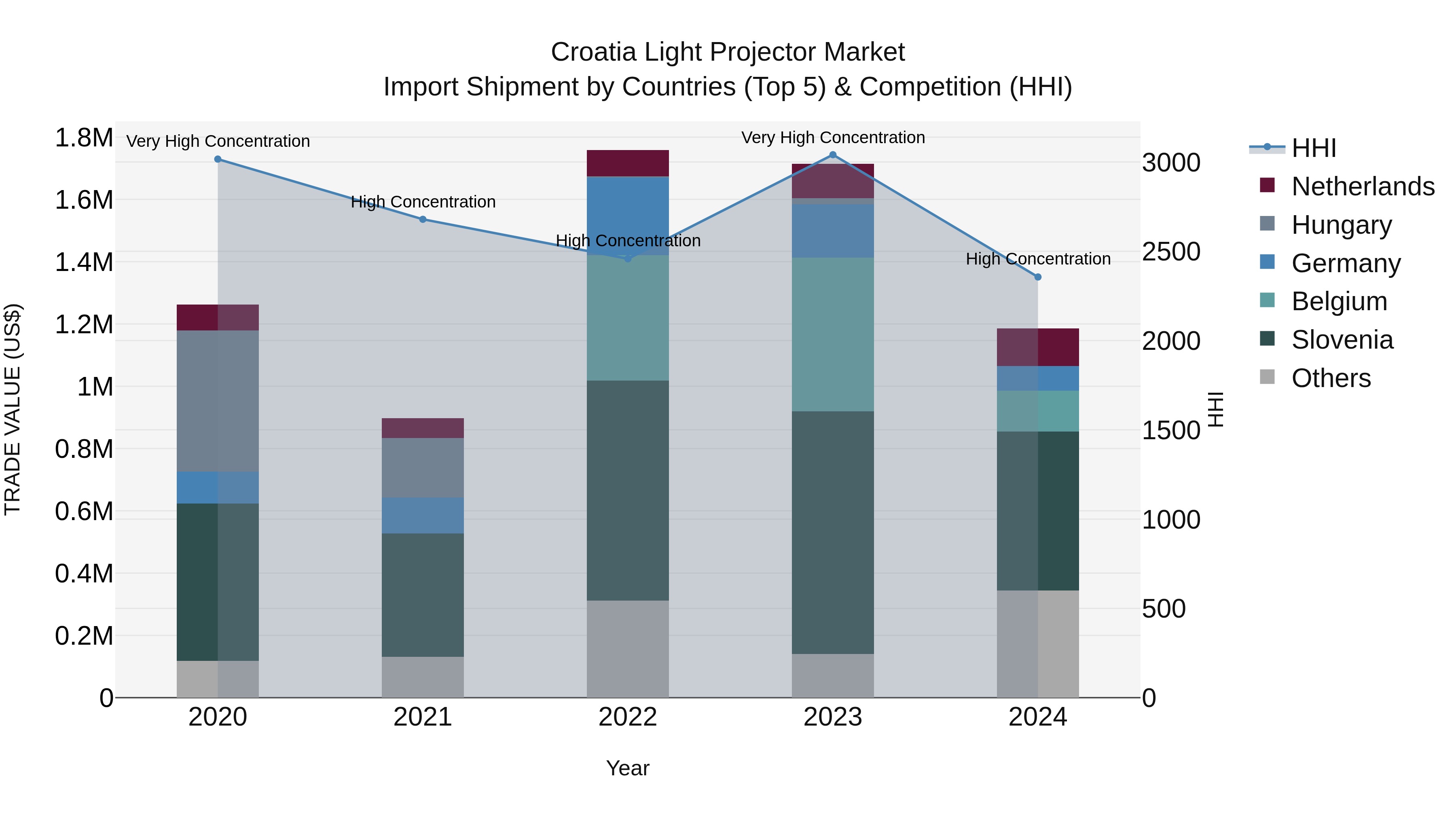 Croatia Light Projector Market Top 5 Importing Countries and Market Competition (HHI) Analysis