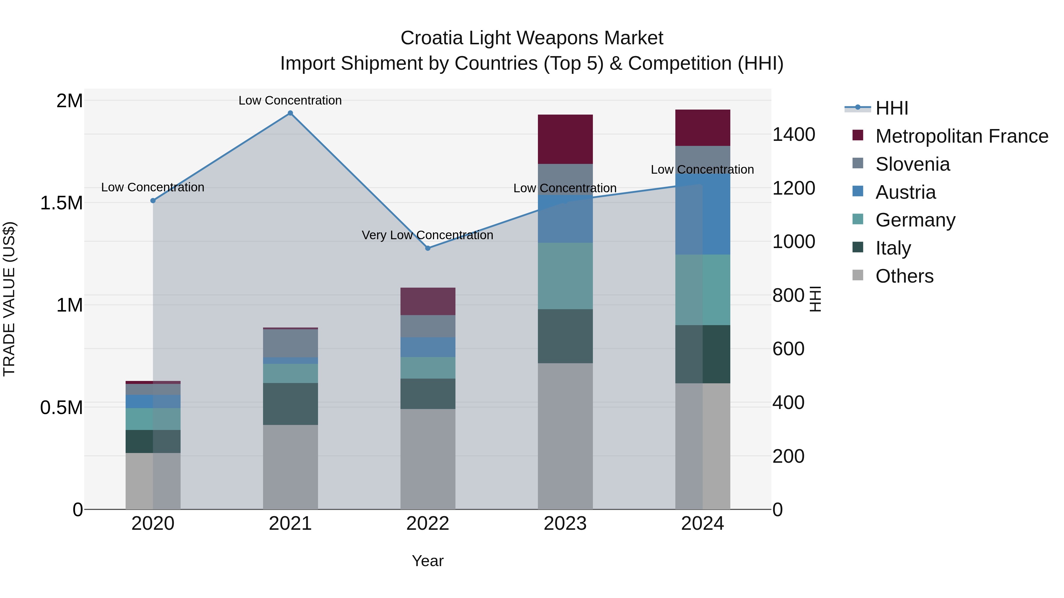 Croatia Light Weapons Market Top 5 Importing Countries and Market Competition (HHI) Analysis
