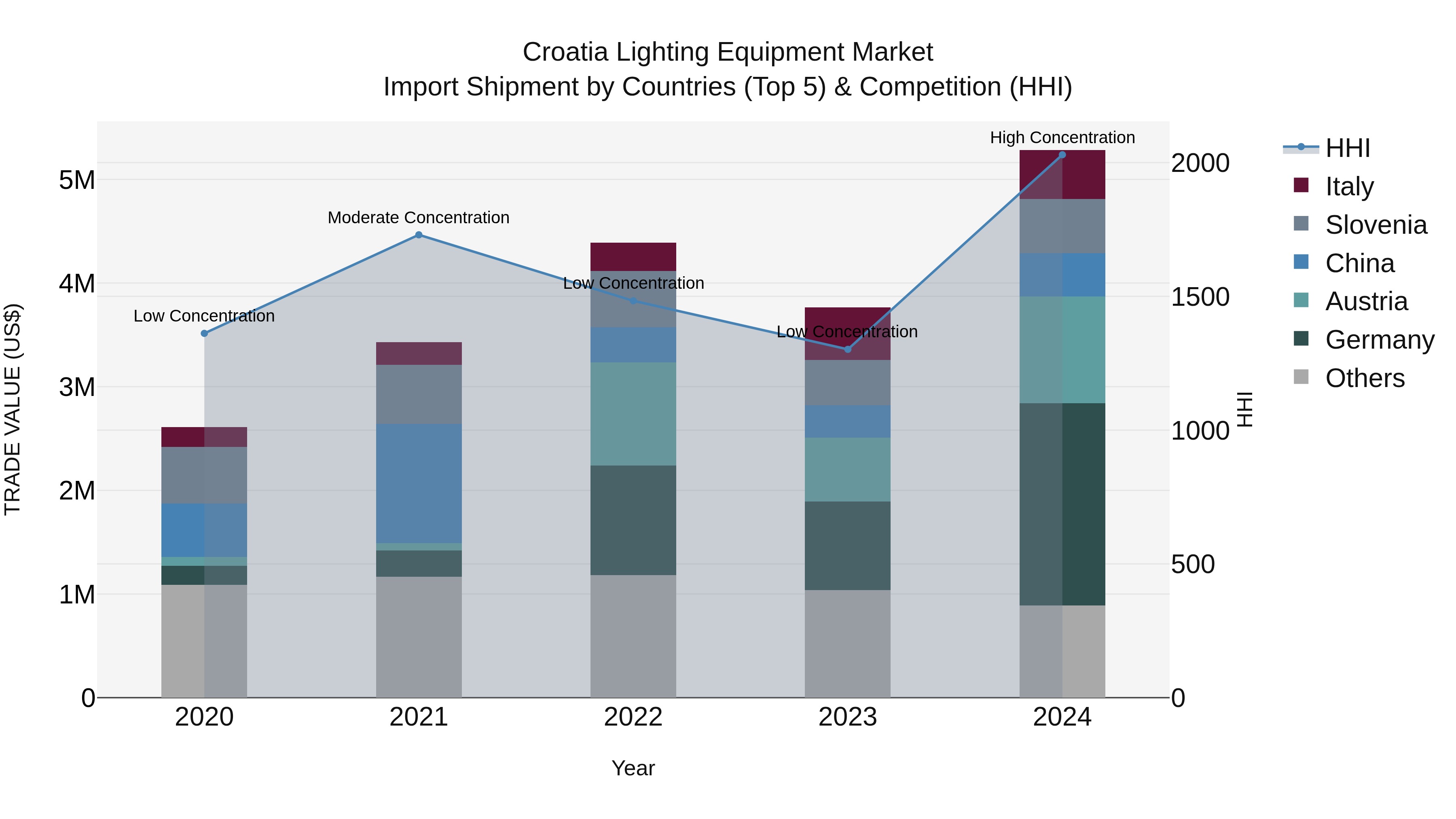 Croatia Lighting Equipment Market Top 5 Importing Countries and Market Competition (HHI) Analysis