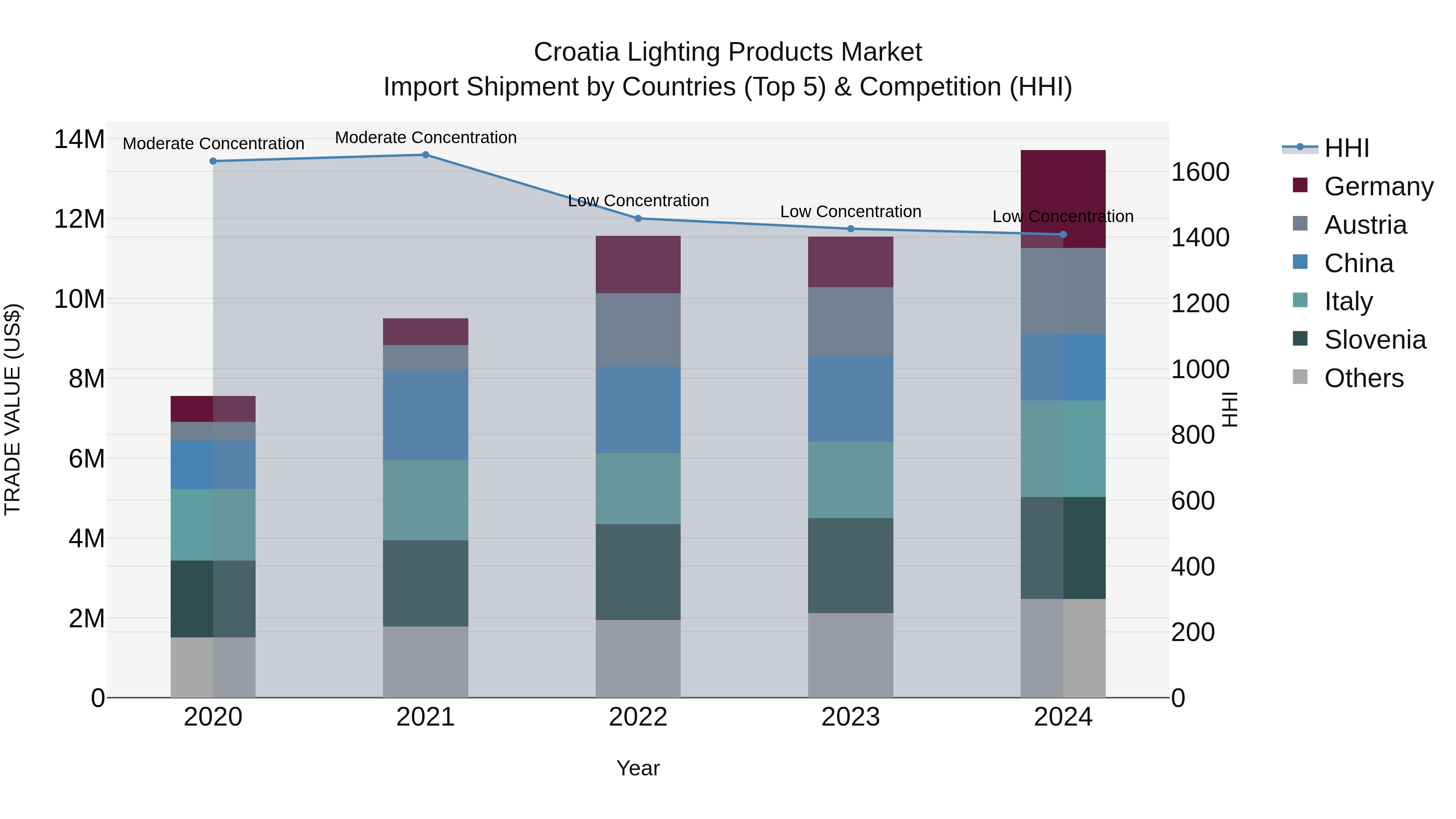 Croatia Lighting Products Market Top 5 Importing Countries and Market Competition (HHI) Analysis