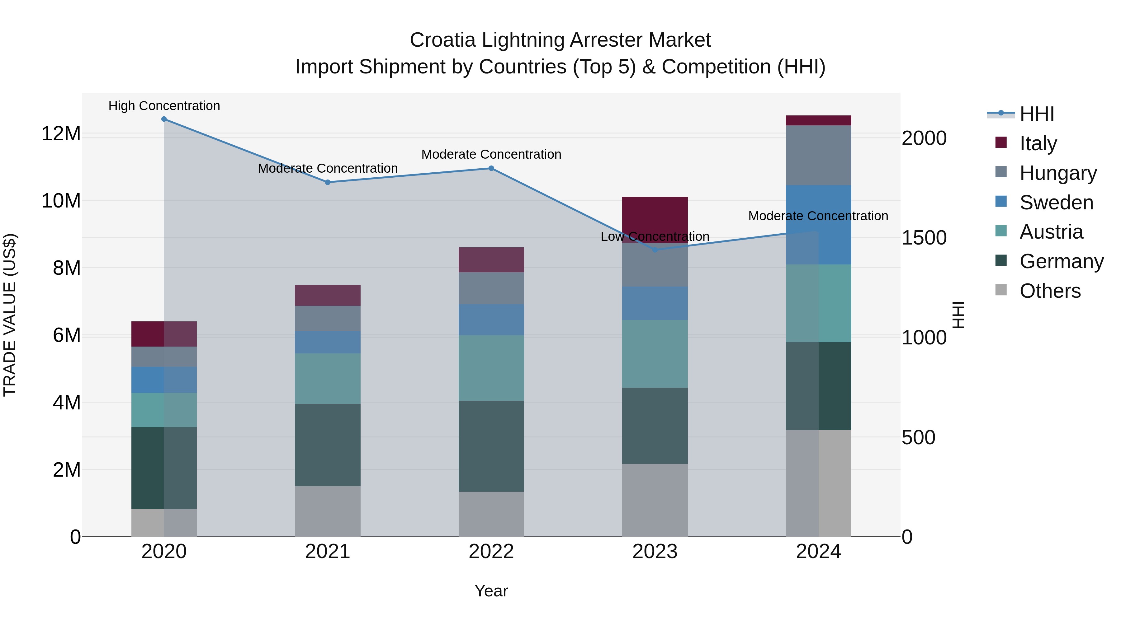 Croatia Lightning Arrester Market Top 5 Importing Countries and Market Competition (HHI) Analysis