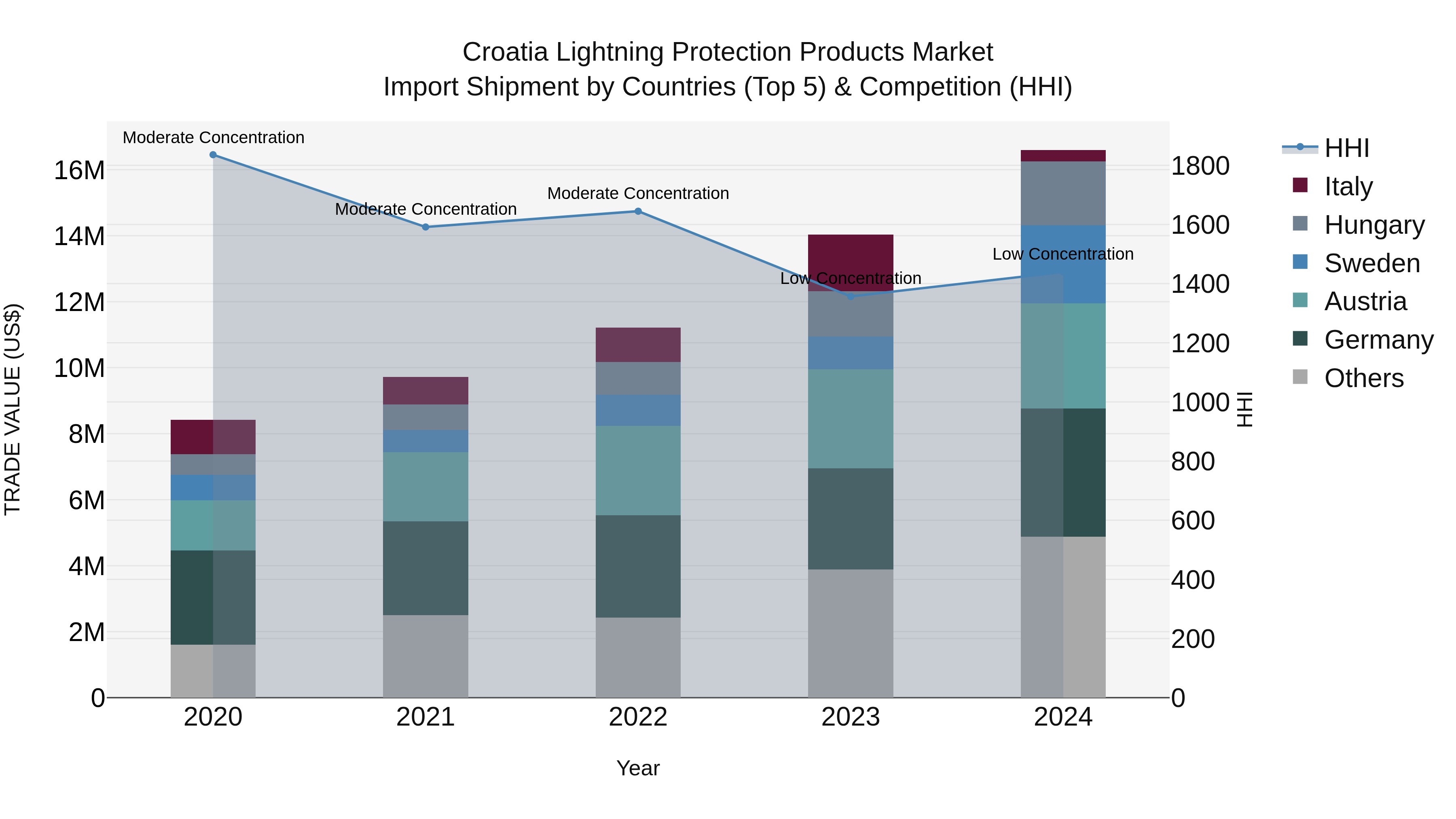 Croatia Lightning Protection Products Market Top 5 Importing Countries and Market Competition (HHI) Analysis