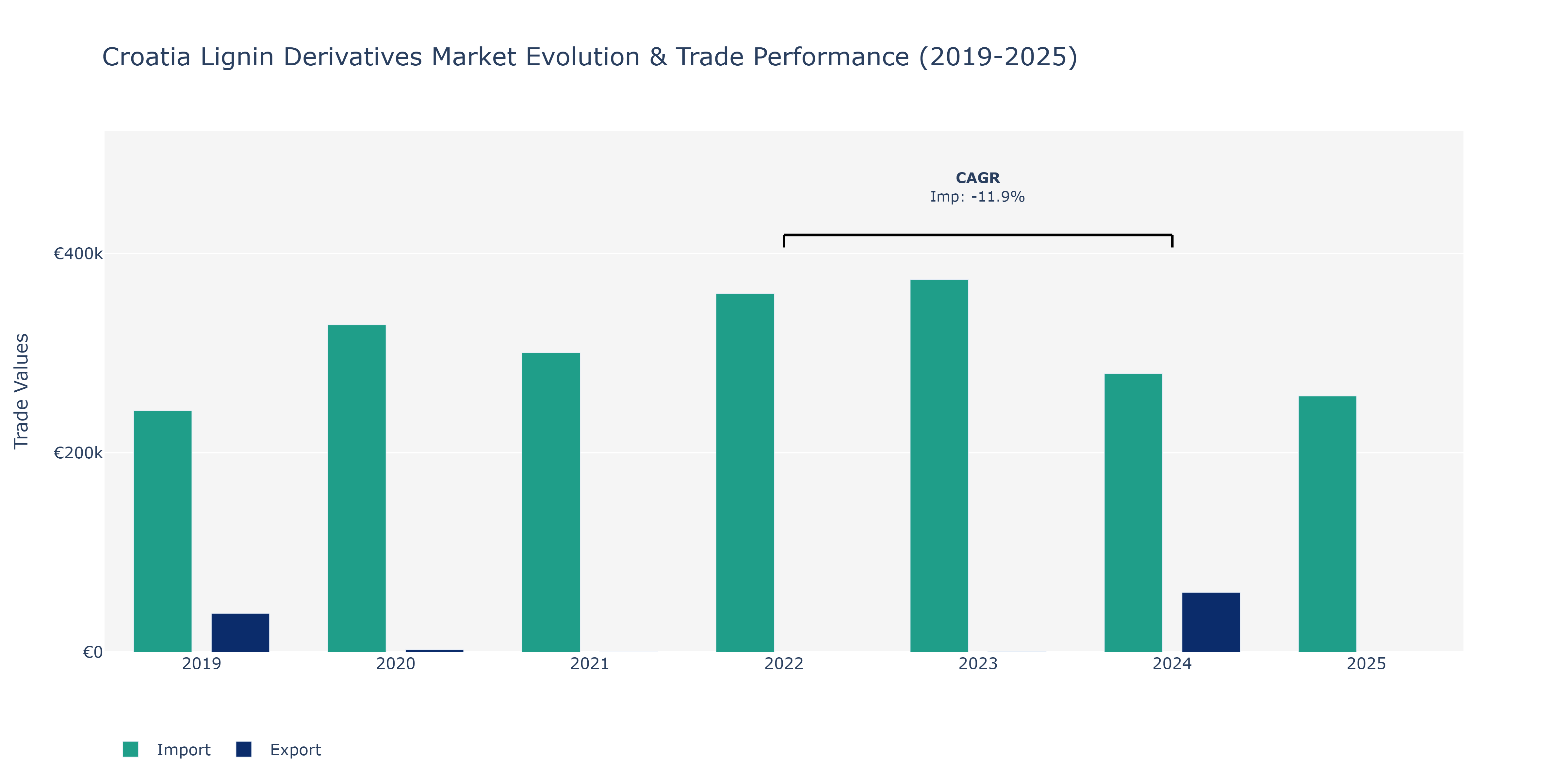 Croatia Lignin Derivatives Market: Production & Trade Performance (2019-2025)
