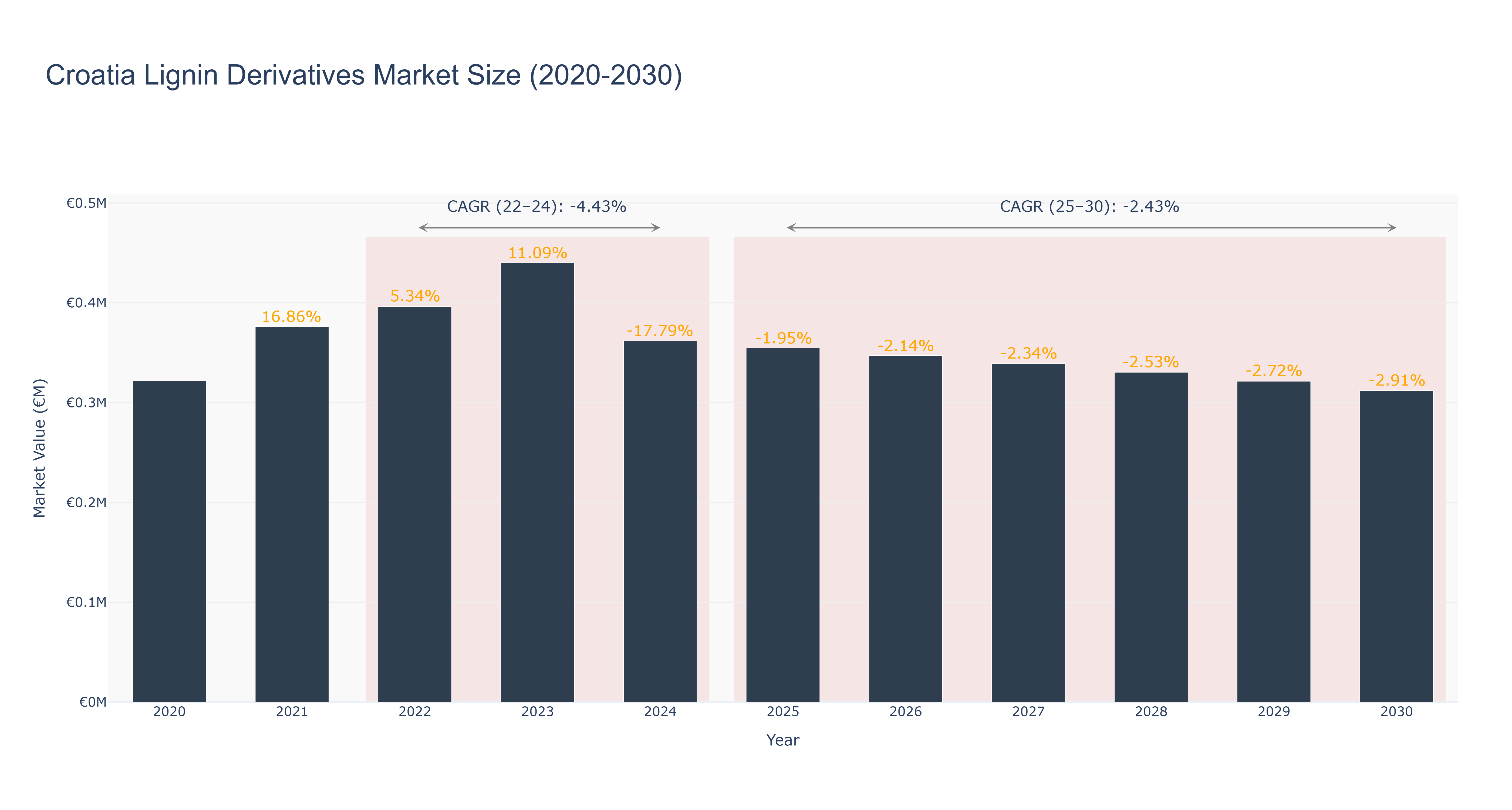 Croatia Lignin Derivatives Market Size (2020-2030)