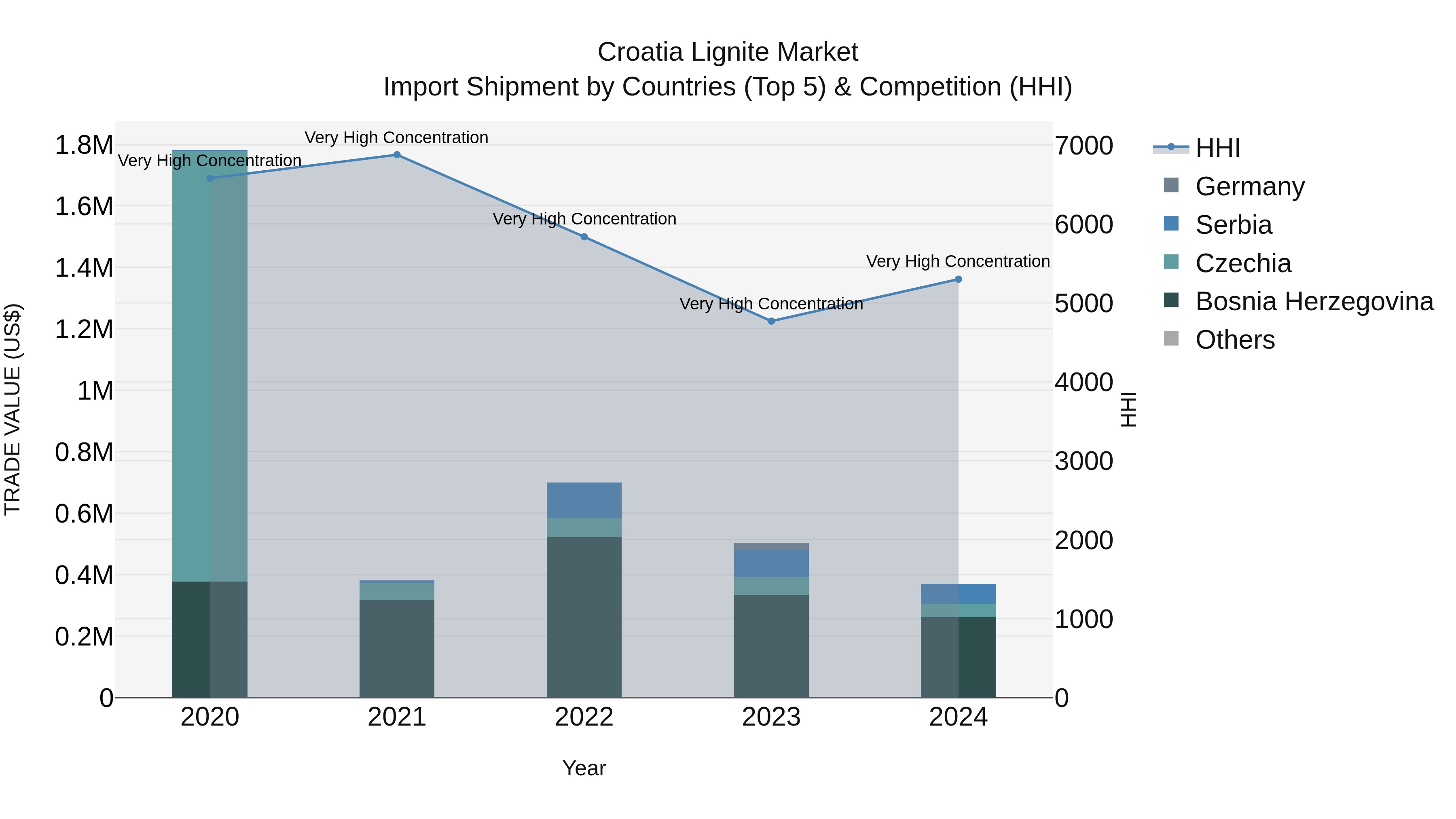 Croatia Lignite Market Top 5 Importing Countries and Market Competition (HHI) Analysis
