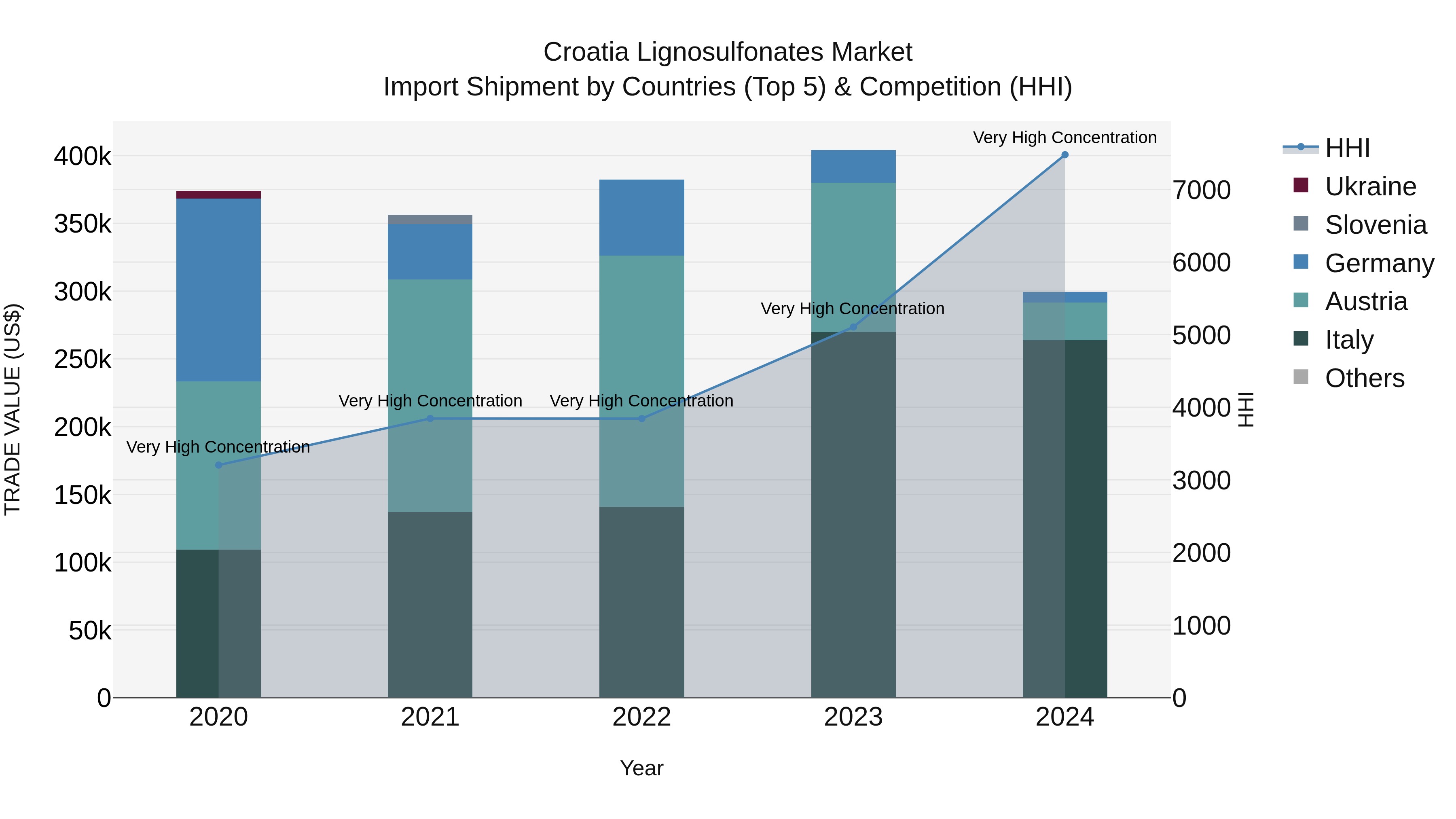 Croatia Lignosulfonates Market Top 5 Importing Countries and Market Competition (HHI) Analysis