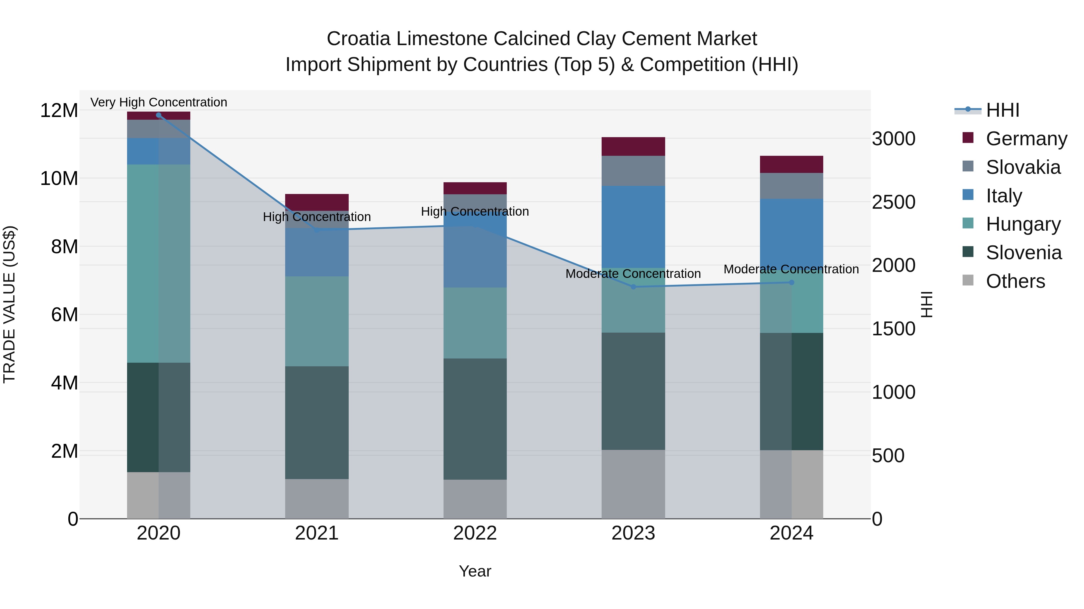Croatia Limestone Calcined Clay Cement Market Top 5 Importing Countries and Market Competition (HHI) Analysis