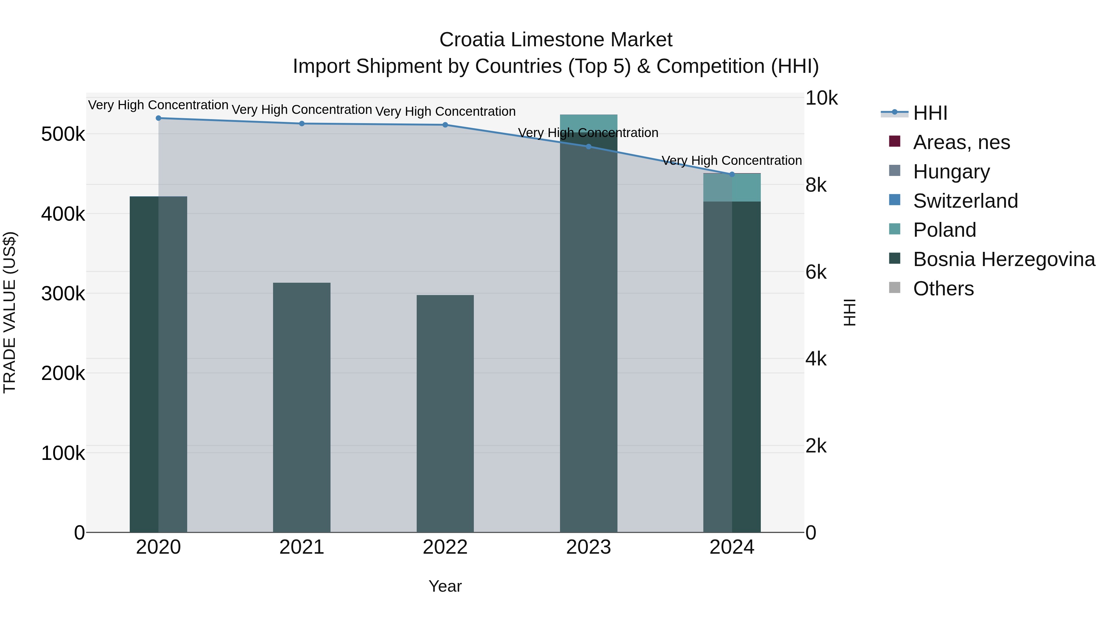 Croatia Limestone Market Top 5 Importing Countries and Market Competition (HHI) Analysis