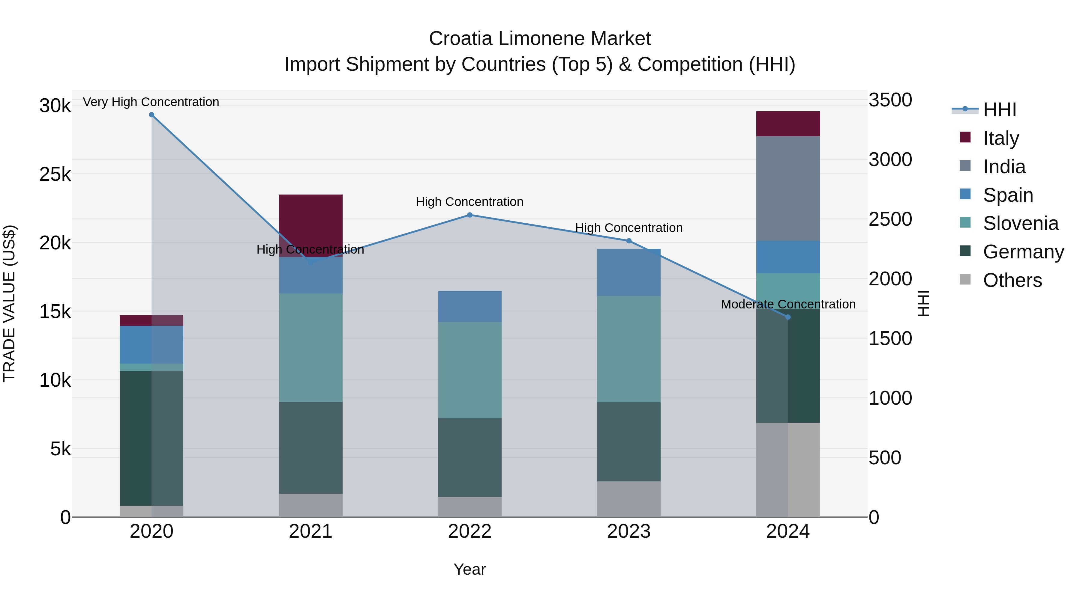 Croatia Limonene Market Top 5 Importing Countries and Market Competition (HHI) Analysis