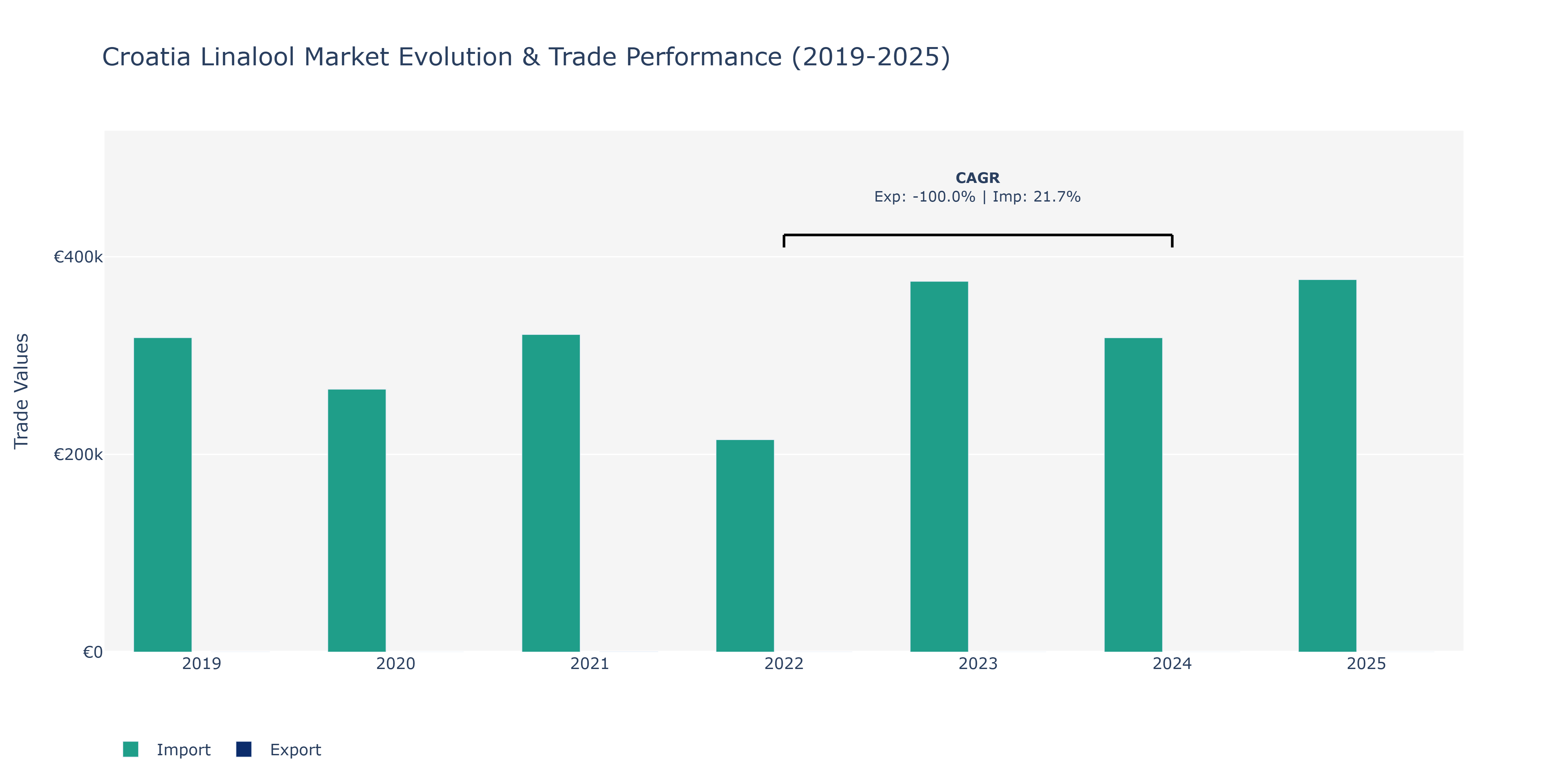 Croatia Linalool Market: Production & Trade Performance (2019-2025)
