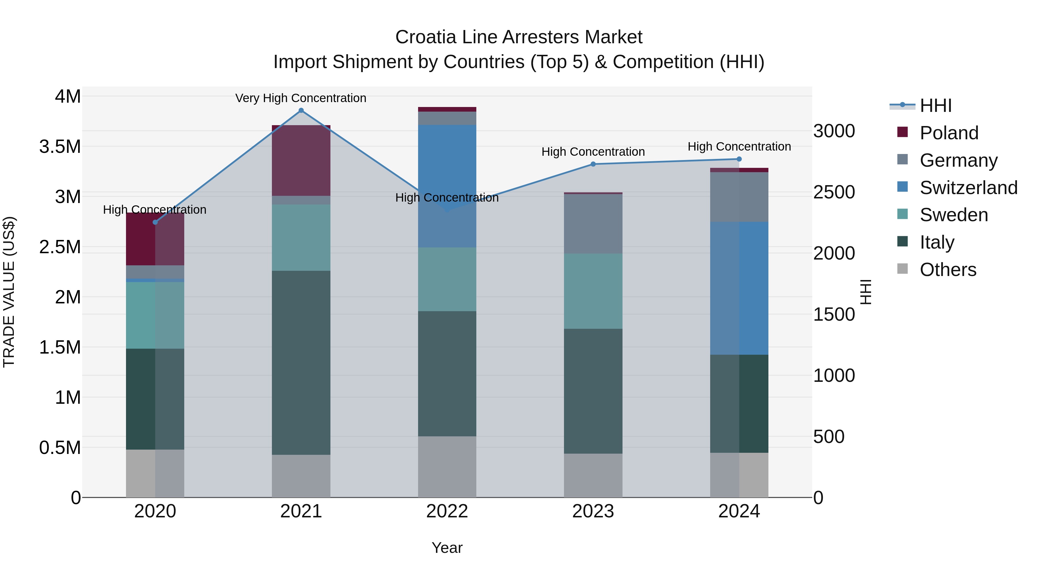 Croatia Line Arresters Market Top 5 Importing Countries and Market Competition (HHI) Analysis