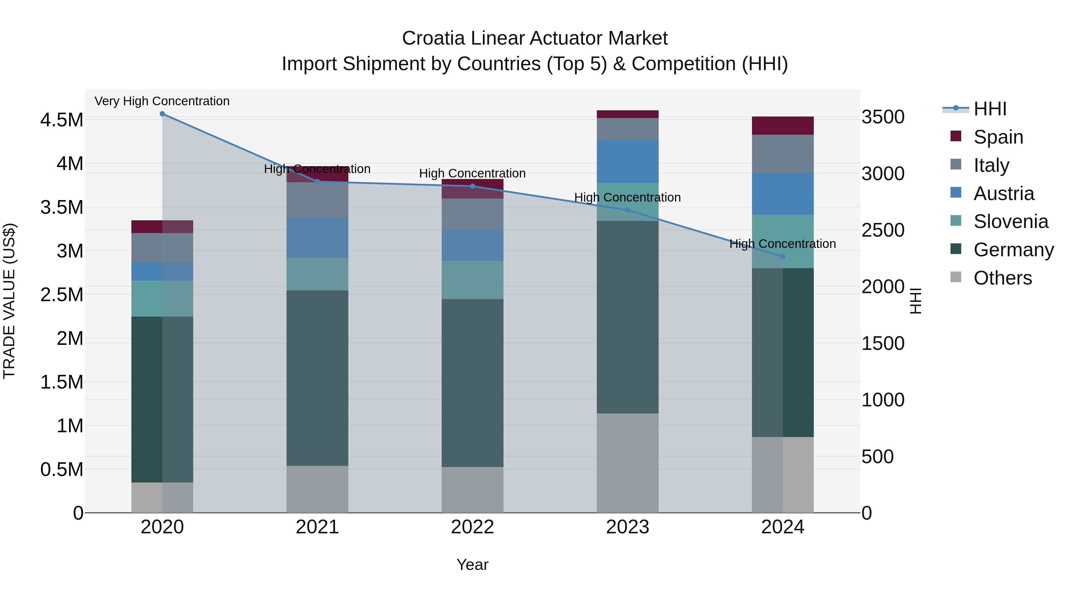 Croatia Linear Actuator Market Top 5 Importing Countries and Market Competition (HHI) Analysis