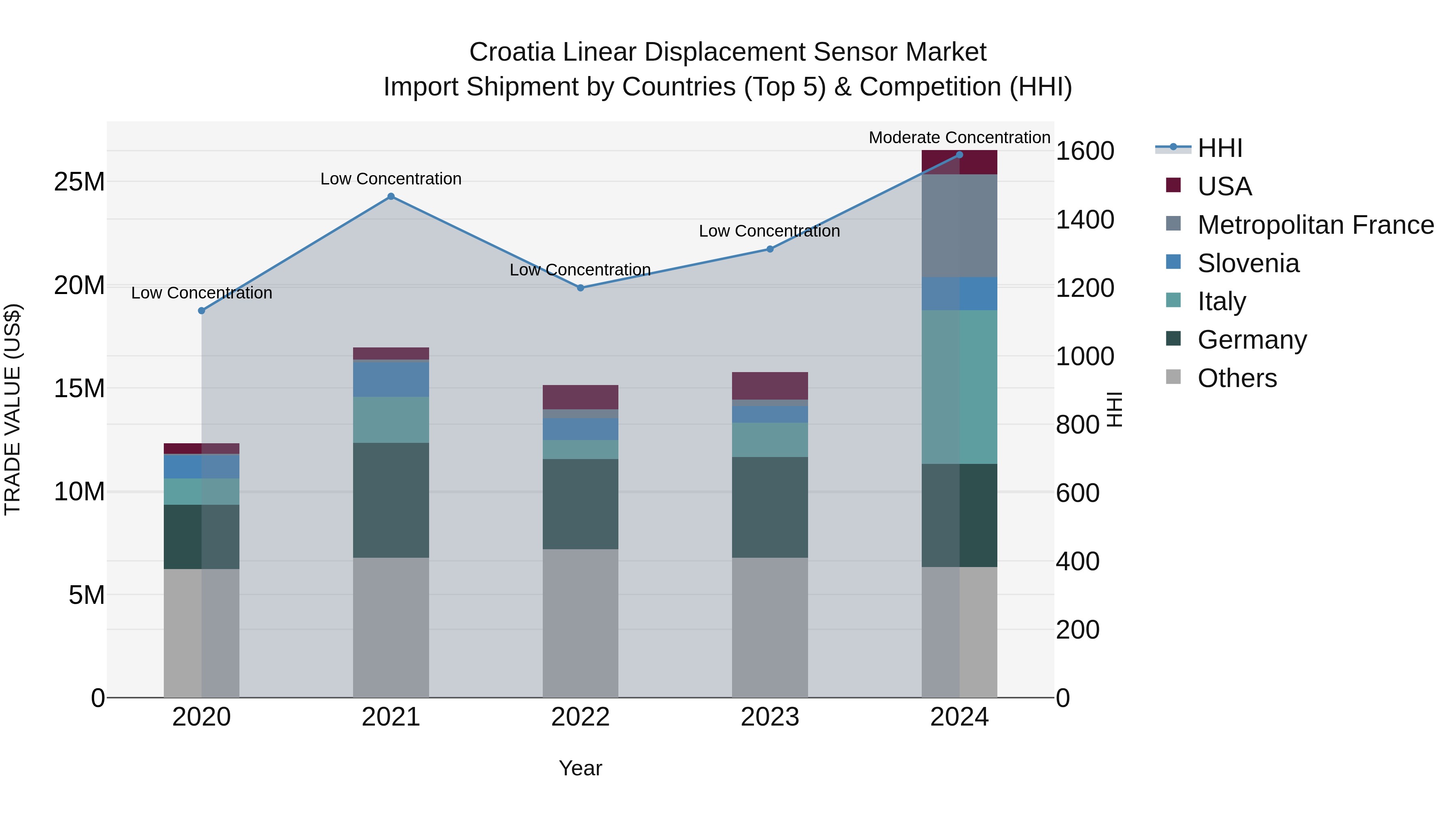 Croatia Linear Displacement Sensor Market Top 5 Importing Countries and Market Competition (HHI) Analysis
