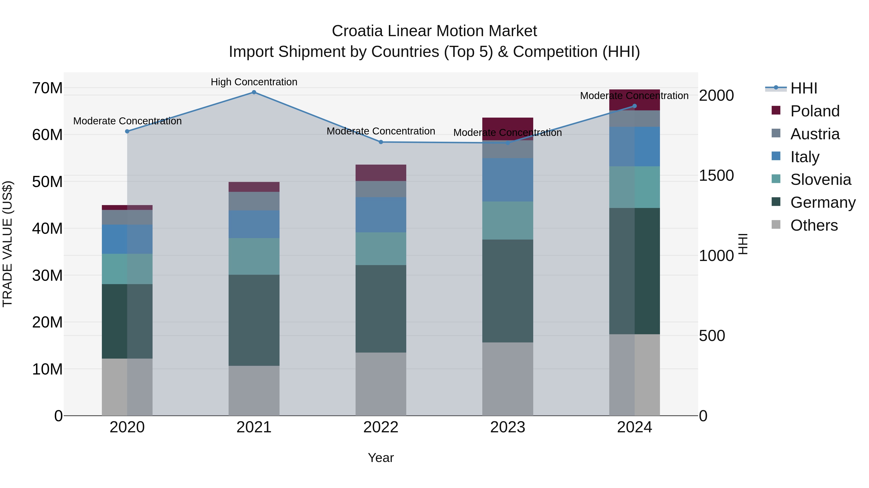 Croatia Linear Motion Market Top 5 Importing Countries and Market Competition (HHI) Analysis