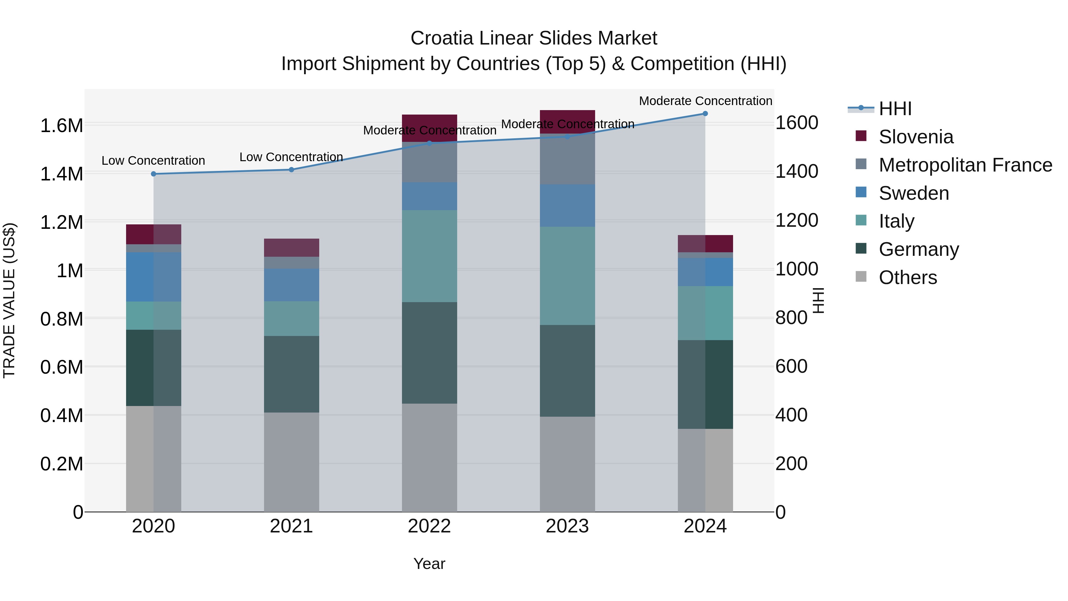 Croatia Linear Slides Market Top 5 Importing Countries and Market Competition (HHI) Analysis