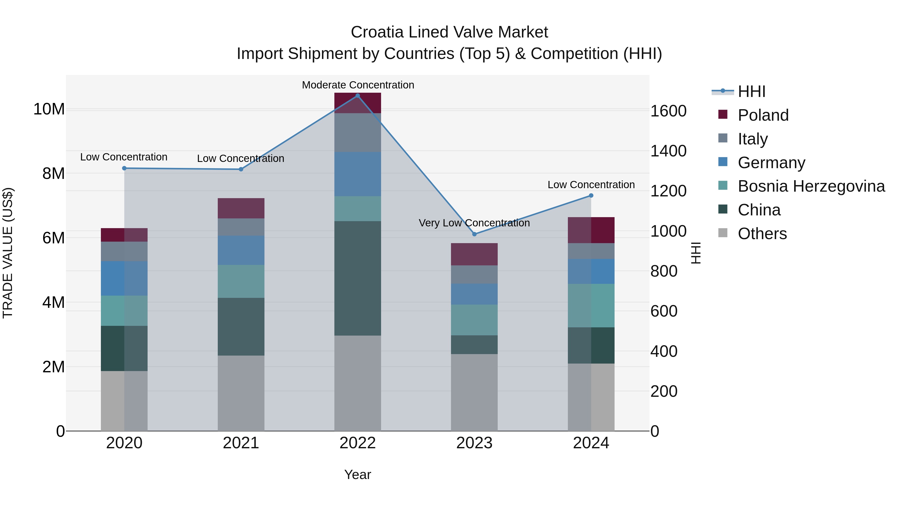 Croatia Lined Valve Market Top 5 Importing Countries and Market Competition (HHI) Analysis